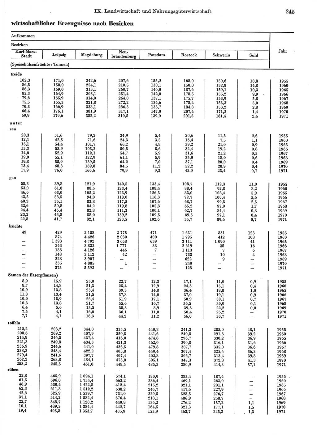 Statistisches Jahrbuch der Deutschen Demokratischen Republik (DDR) 1972, Seite 245 (Stat. Jb. DDR 1972, S. 245)