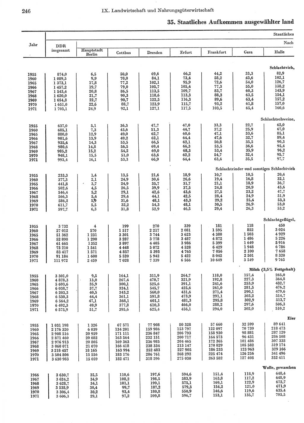 Statistisches Jahrbuch der Deutschen Demokratischen Republik (DDR) 1972, Seite 246 (Stat. Jb. DDR 1972, S. 246)