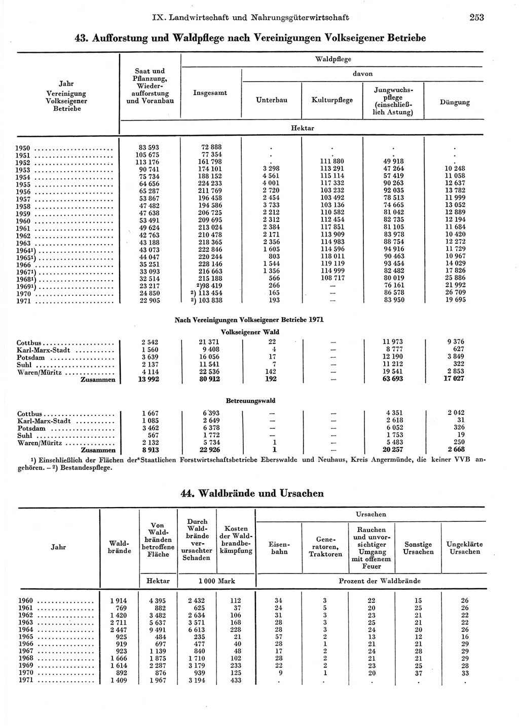 Statistisches Jahrbuch der Deutschen Demokratischen Republik (DDR) 1972, Seite 253 (Stat. Jb. DDR 1972, S. 253)