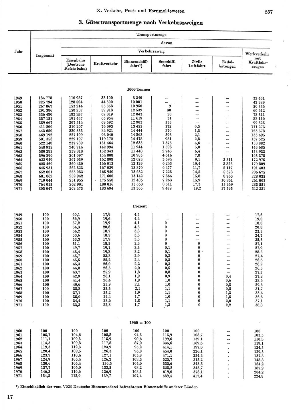 Statistisches Jahrbuch der Deutschen Demokratischen Republik (DDR) 1972, Seite 257 (Stat. Jb. DDR 1972, S. 257)