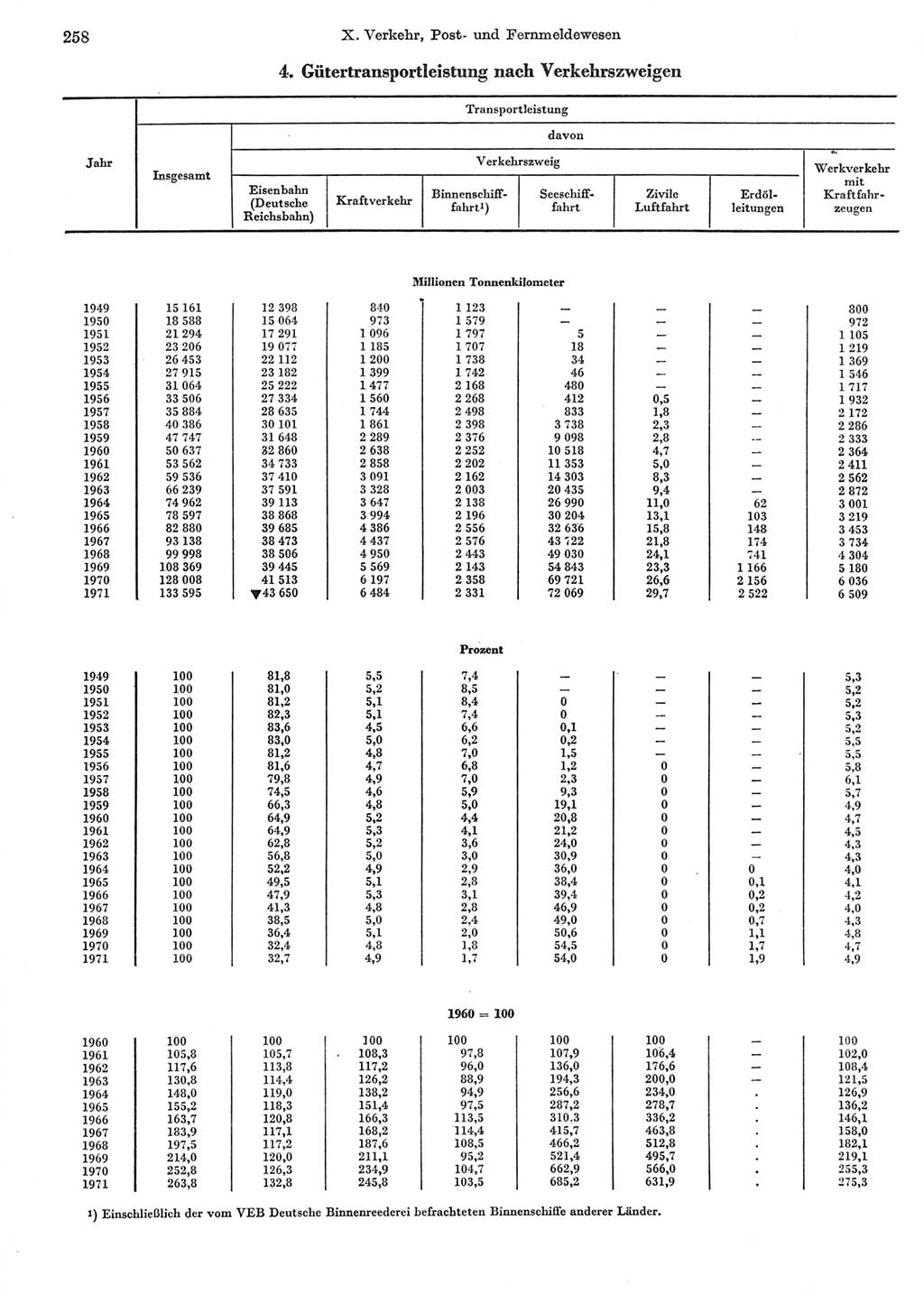 Statistisches Jahrbuch der Deutschen Demokratischen Republik (DDR) 1972, Seite 258 (Stat. Jb. DDR 1972, S. 258)