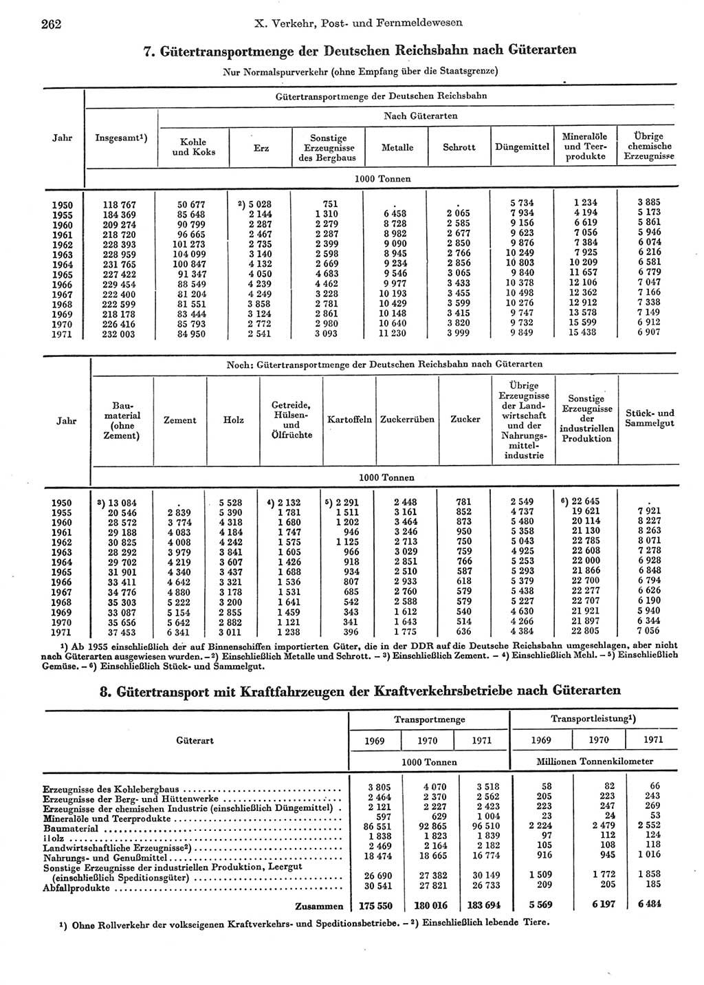 Statistisches Jahrbuch der Deutschen Demokratischen Republik (DDR) 1972, Seite 262 (Stat. Jb. DDR 1972, S. 262)