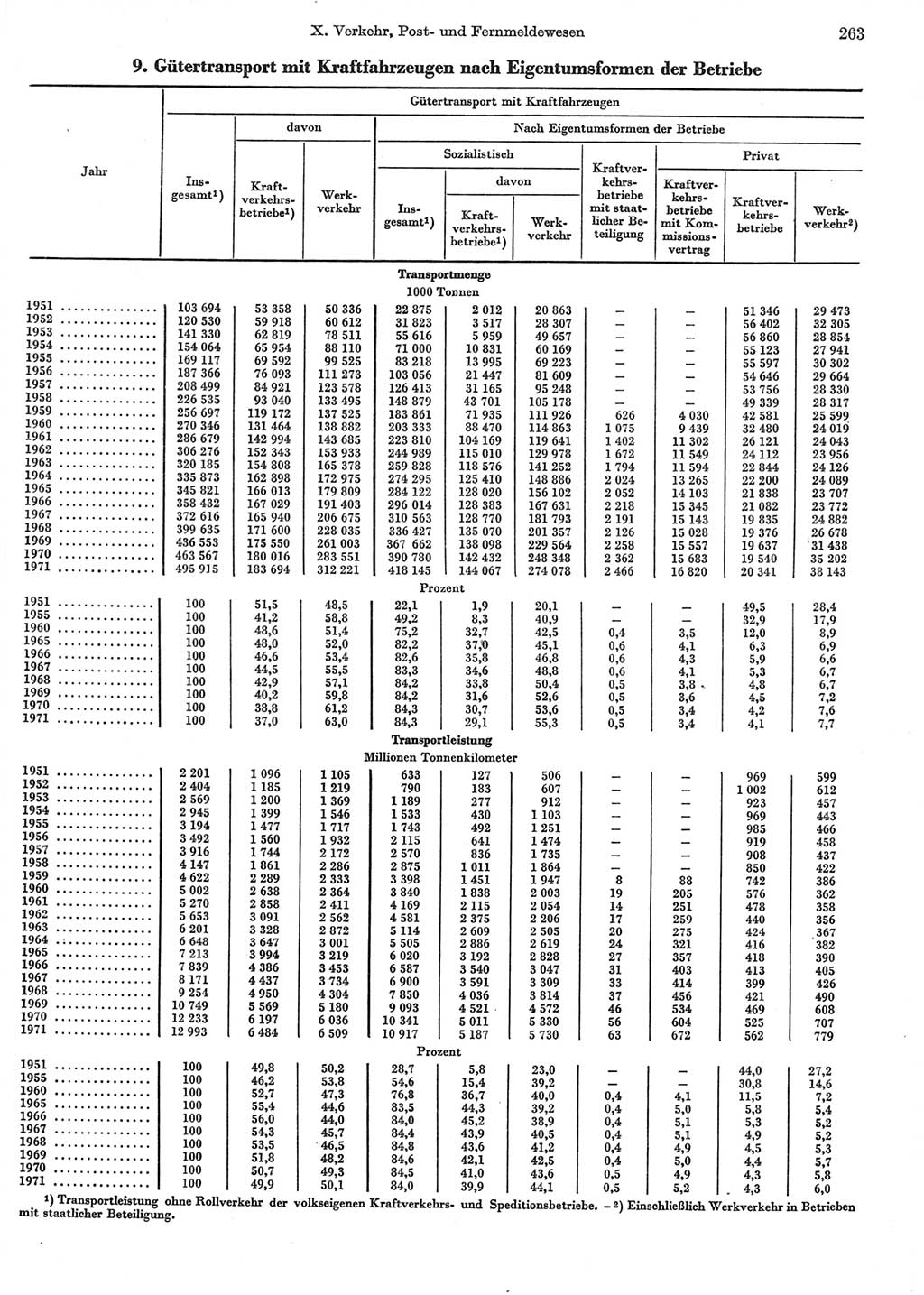 Statistisches Jahrbuch der Deutschen Demokratischen Republik (DDR) 1972, Seite 263 (Stat. Jb. DDR 1972, S. 263)