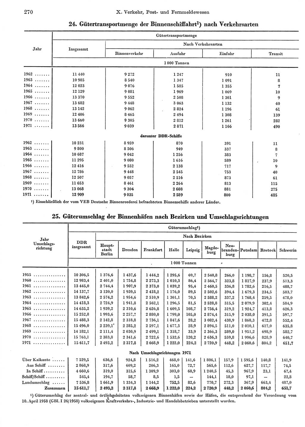 Statistisches Jahrbuch der Deutschen Demokratischen Republik (DDR) 1972, Seite 270 (Stat. Jb. DDR 1972, S. 270)