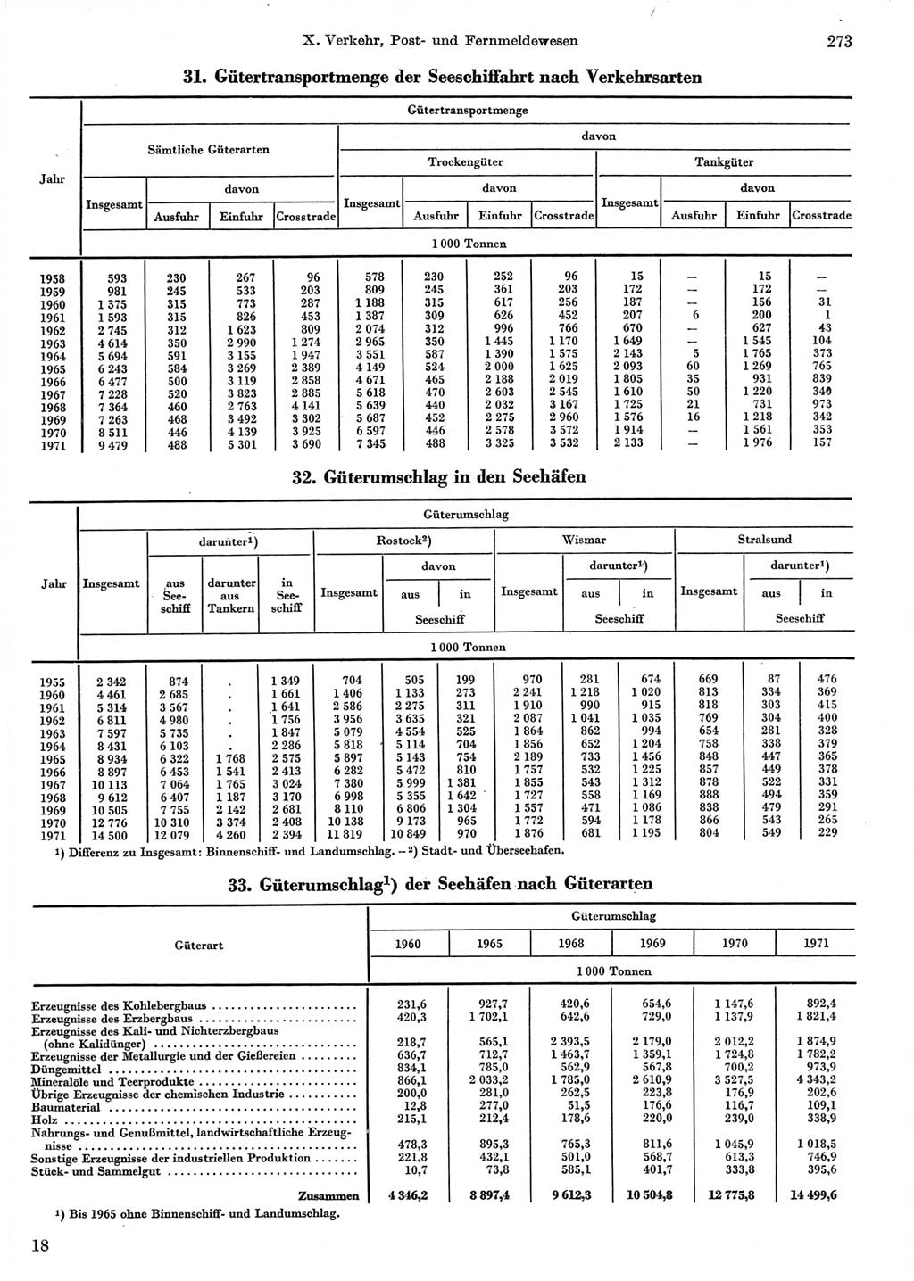 Statistisches Jahrbuch der Deutschen Demokratischen Republik (DDR) 1972, Seite 273 (Stat. Jb. DDR 1972, S. 273)