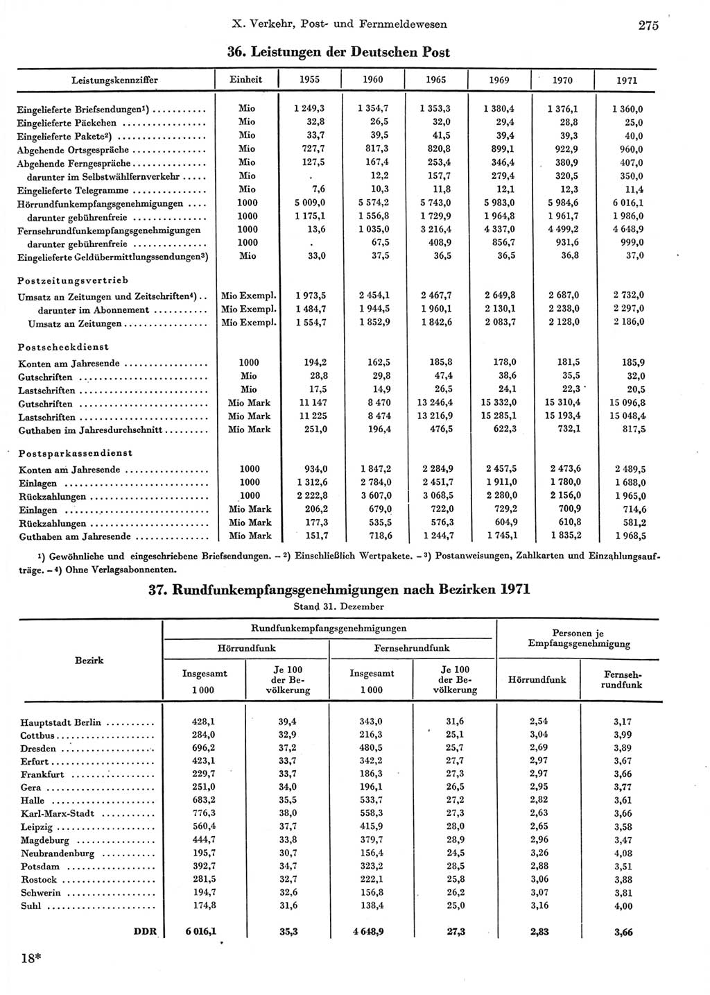 Statistisches Jahrbuch der Deutschen Demokratischen Republik (DDR) 1972, Seite 275 (Stat. Jb. DDR 1972, S. 275)