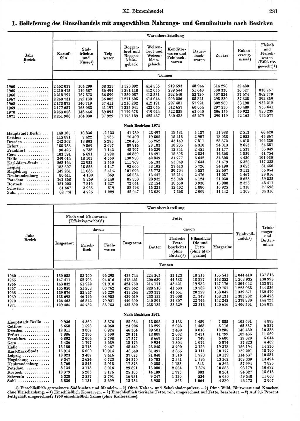 Statistisches Jahrbuch der Deutschen Demokratischen Republik (DDR) 1972, Seite 281 (Stat. Jb. DDR 1972, S. 281)