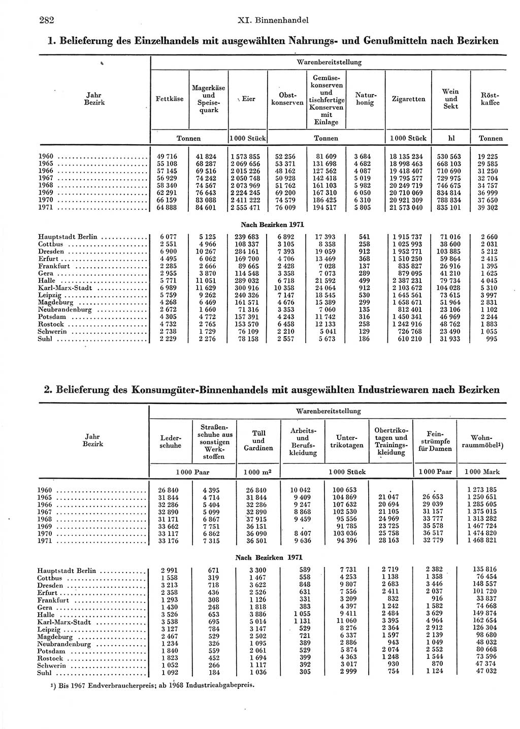 Statistisches Jahrbuch der Deutschen Demokratischen Republik (DDR) 1972, Seite 282 (Stat. Jb. DDR 1972, S. 282)