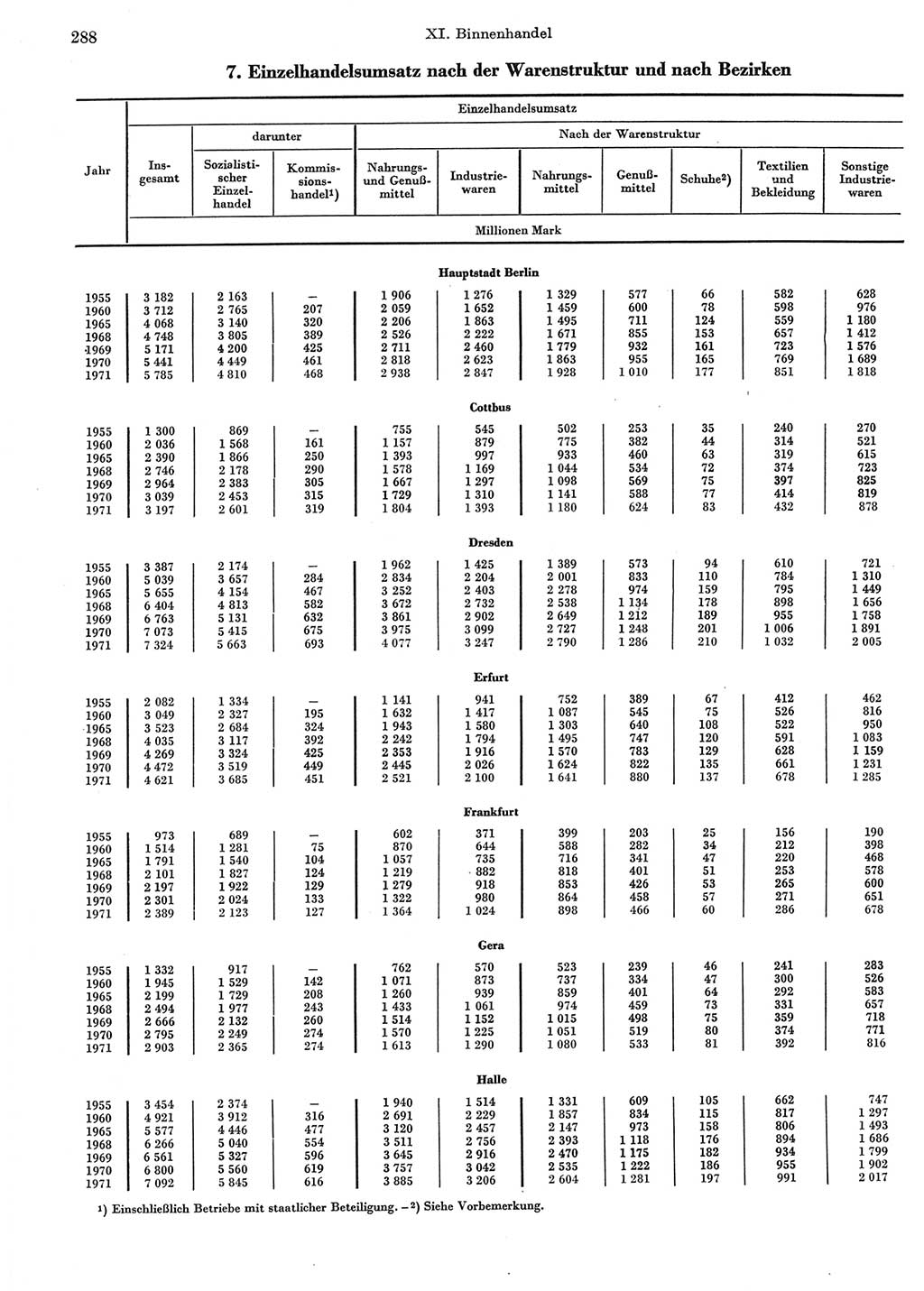 Statistisches Jahrbuch der Deutschen Demokratischen Republik (DDR) 1972, Seite 288 (Stat. Jb. DDR 1972, S. 288)