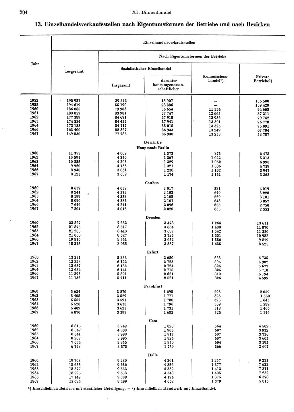 Statistisches Jahrbuch der Deutschen Demokratischen Republik (DDR) 1972, Seite 294 (Stat. Jb. DDR 1972, S. 294)