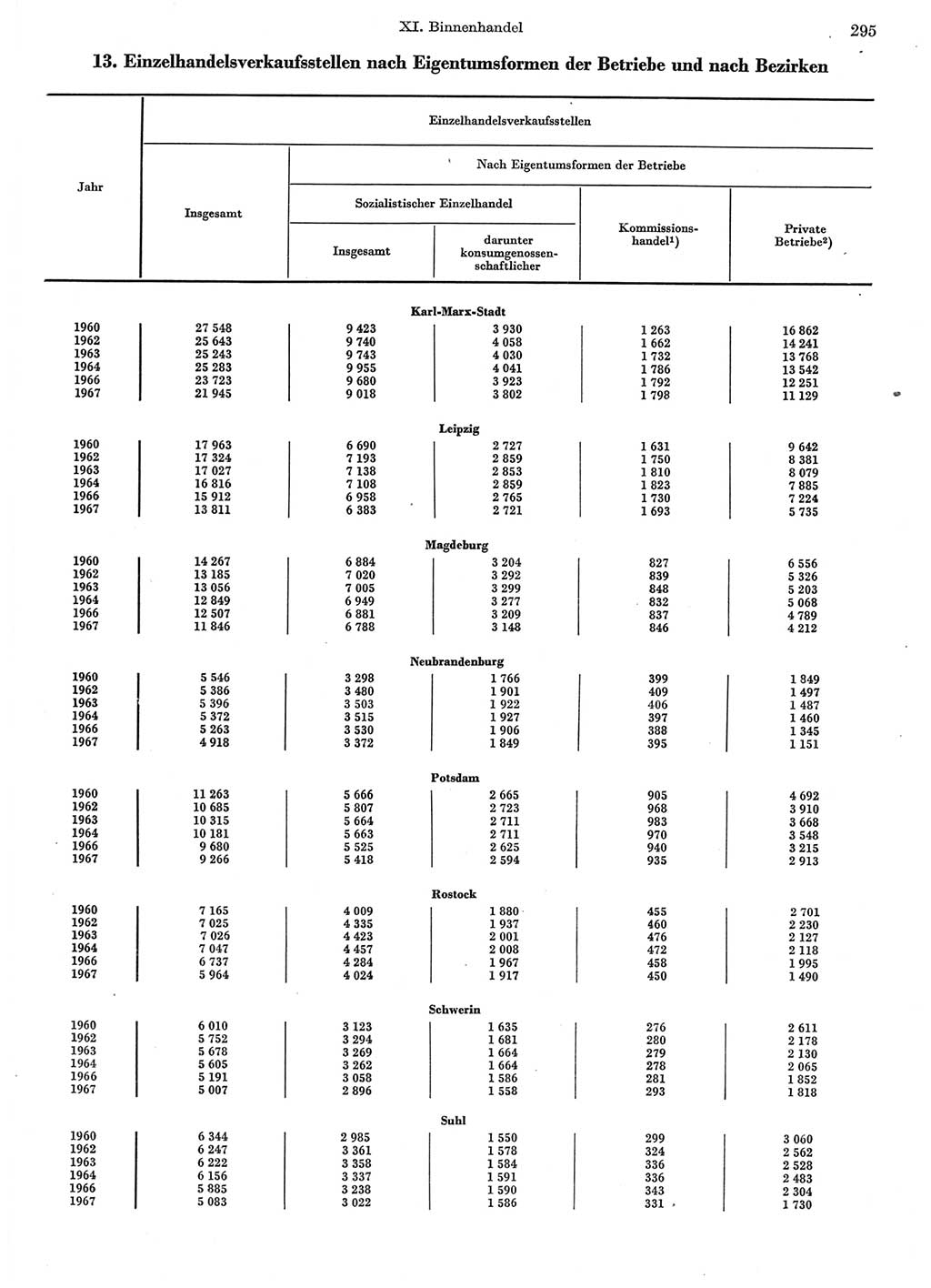 Statistisches Jahrbuch der Deutschen Demokratischen Republik (DDR) 1972, Seite 295 (Stat. Jb. DDR 1972, S. 295)