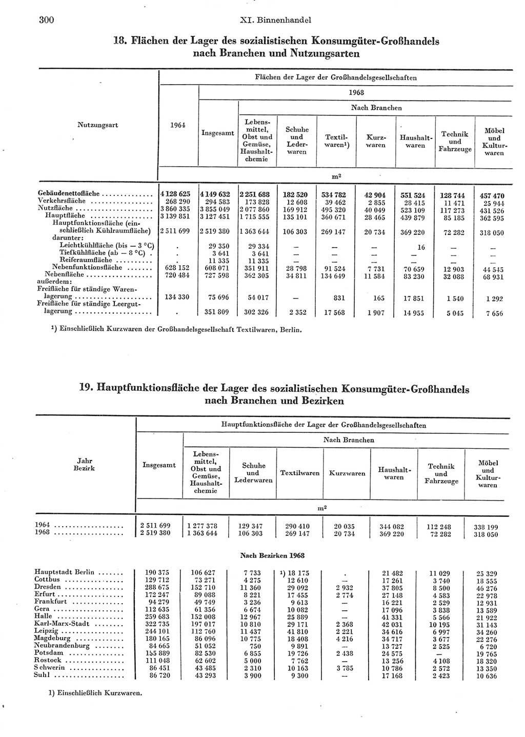 Statistisches Jahrbuch der Deutschen Demokratischen Republik (DDR) 1972, Seite 300 (Stat. Jb. DDR 1972, S. 300)