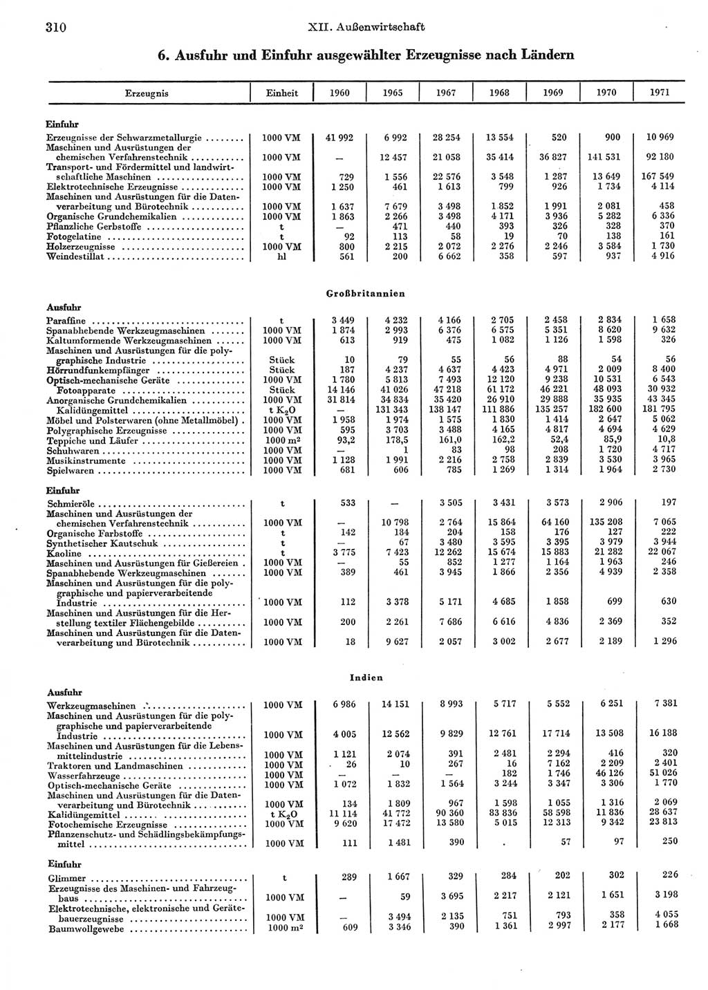 Statistisches Jahrbuch der Deutschen Demokratischen Republik (DDR) 1972, Seite 310 (Stat. Jb. DDR 1972, S. 310)