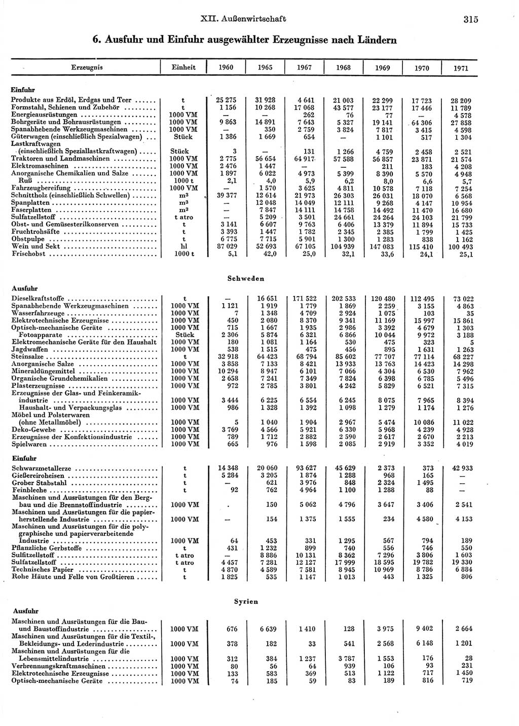 Statistisches Jahrbuch der Deutschen Demokratischen Republik (DDR) 1972, Seite 315 (Stat. Jb. DDR 1972, S. 315)