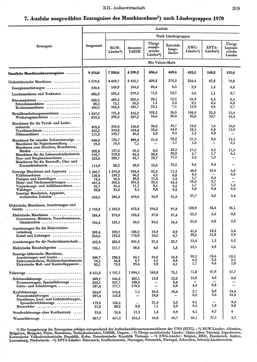 Statistisches Jahrbuch der Deutschen Demokratischen Republik (DDR) 1972, Seite 319 (Stat. Jb. DDR 1972, S. 319)