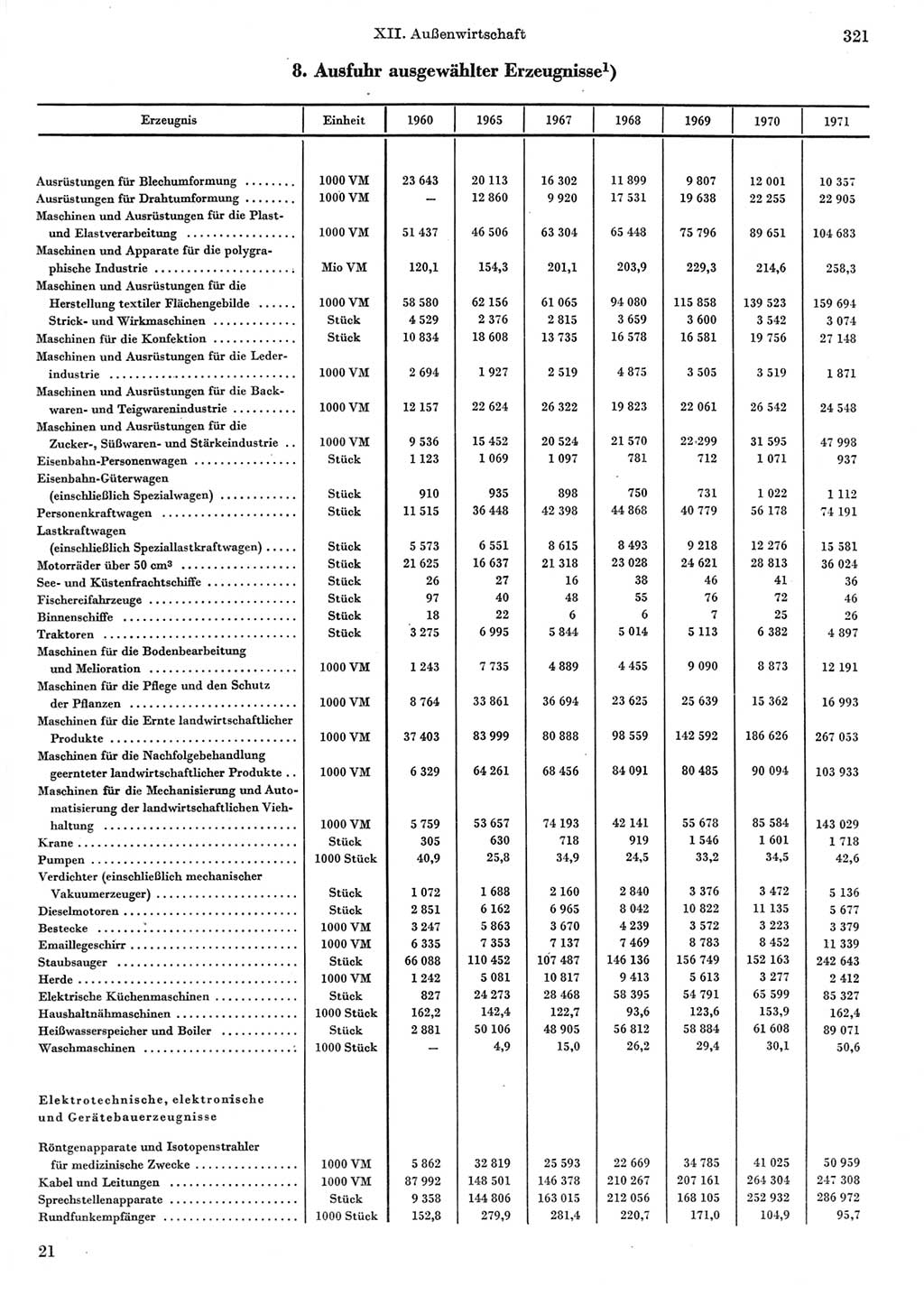 Statistisches Jahrbuch der Deutschen Demokratischen Republik (DDR) 1972, Seite 321 (Stat. Jb. DDR 1972, S. 321)