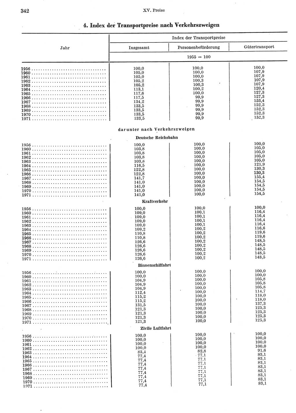 Statistisches Jahrbuch der Deutschen Demokratischen Republik (DDR) 1972, Seite 342 (Stat. Jb. DDR 1972, S. 342)