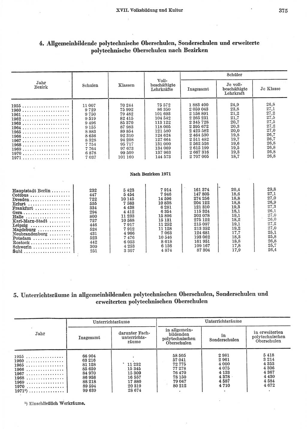 Statistisches Jahrbuch der Deutschen Demokratischen Republik (DDR) 1972, Seite 375 (Stat. Jb. DDR 1972, S. 375)