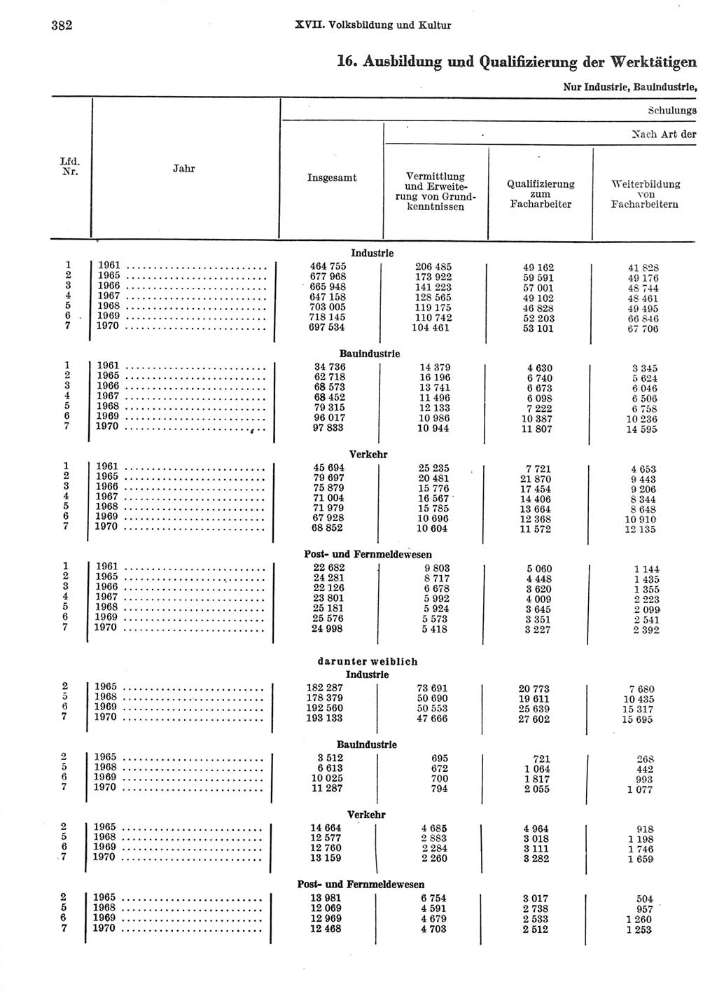 Statistisches Jahrbuch der Deutschen Demokratischen Republik (DDR) 1972, Seite 382 (Stat. Jb. DDR 1972, S. 382)