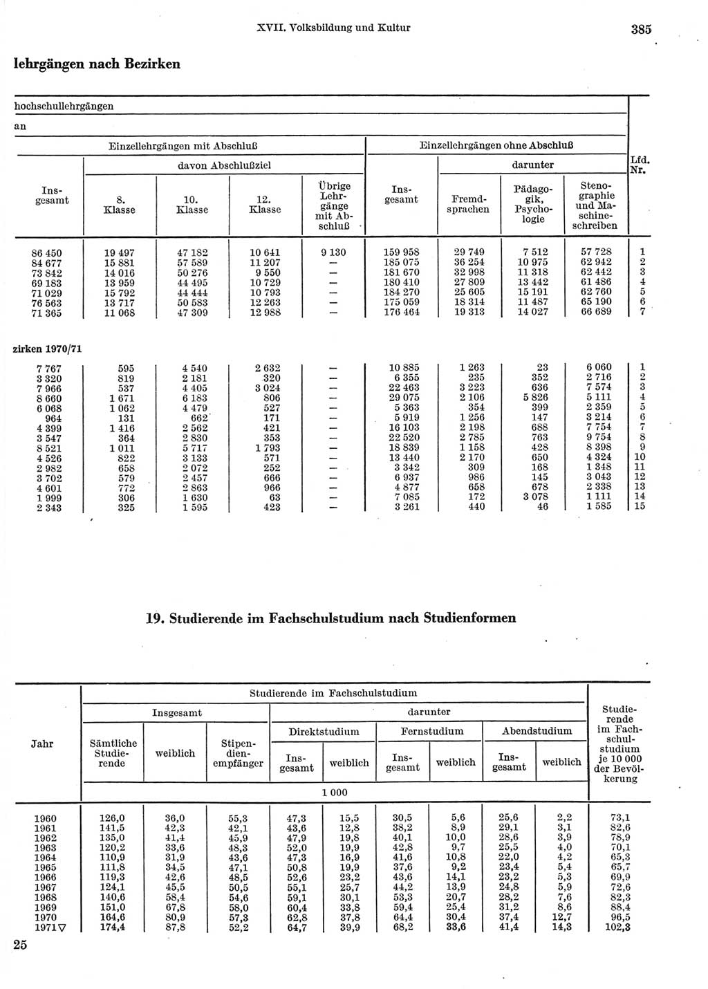 Statistisches Jahrbuch der Deutschen Demokratischen Republik (DDR) 1972, Seite 385 (Stat. Jb. DDR 1972, S. 385)