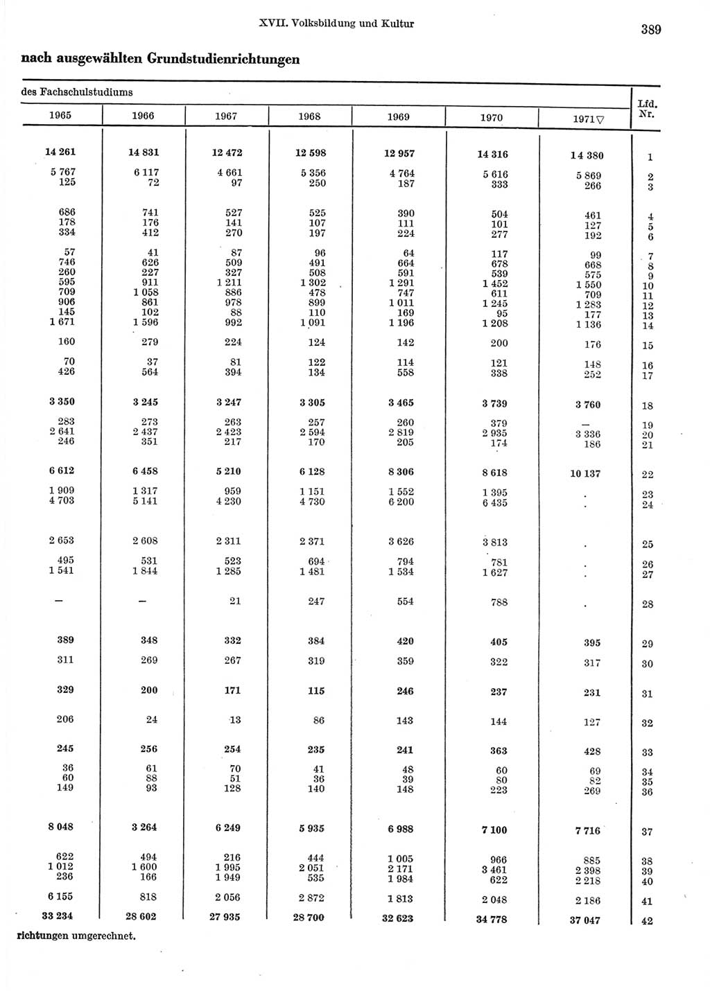 Statistisches Jahrbuch der Deutschen Demokratischen Republik (DDR) 1972, Seite 389 (Stat. Jb. DDR 1972, S. 389)