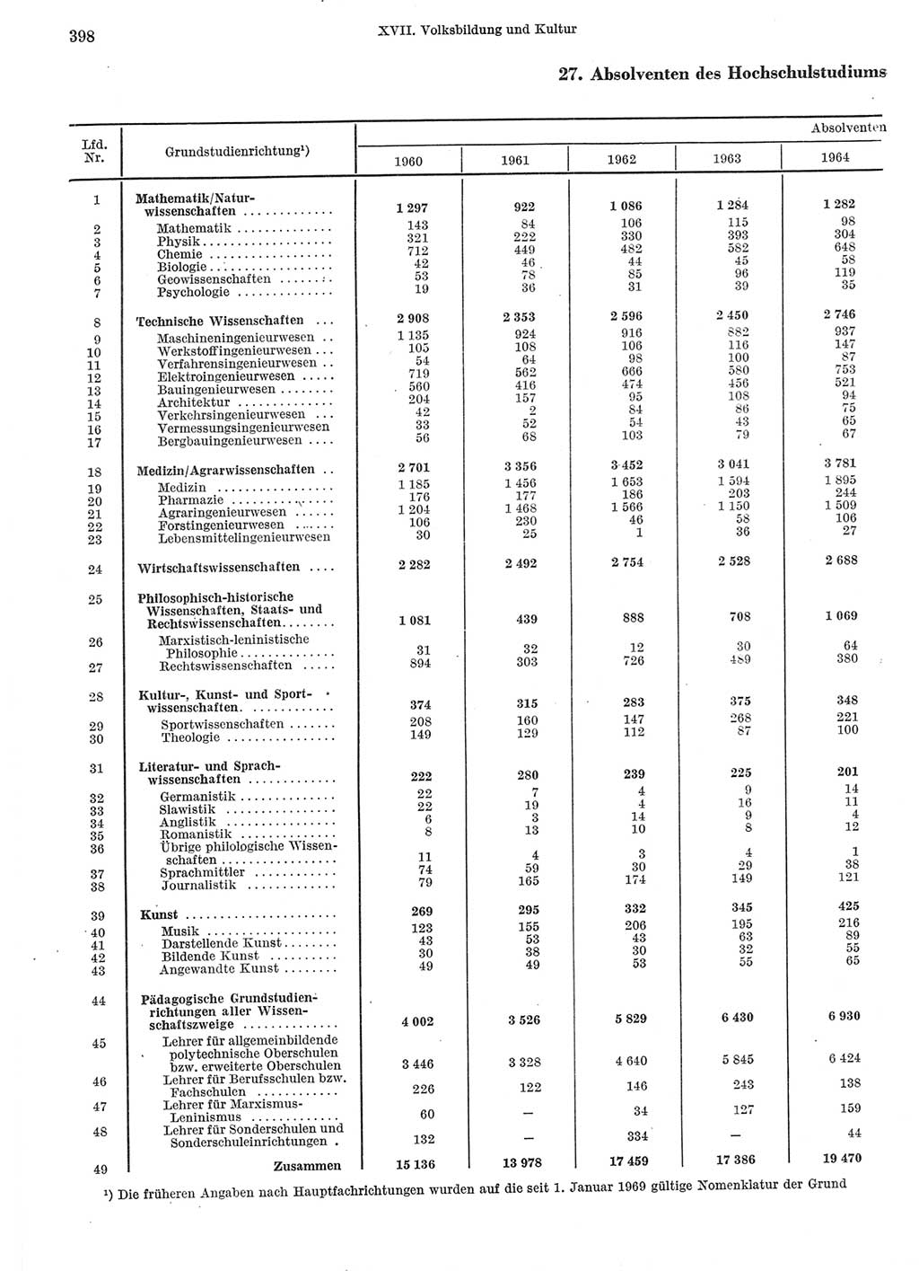 Statistisches Jahrbuch der Deutschen Demokratischen Republik (DDR) 1972, Seite 398 (Stat. Jb. DDR 1972, S. 398)