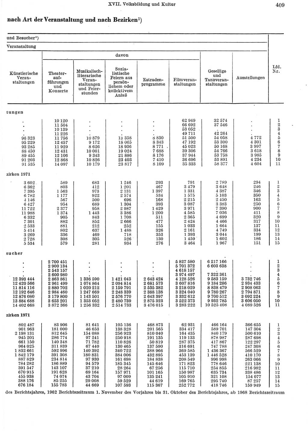 Statistisches Jahrbuch der Deutschen Demokratischen Republik (DDR) 1972, Seite 409 (Stat. Jb. DDR 1972, S. 409)