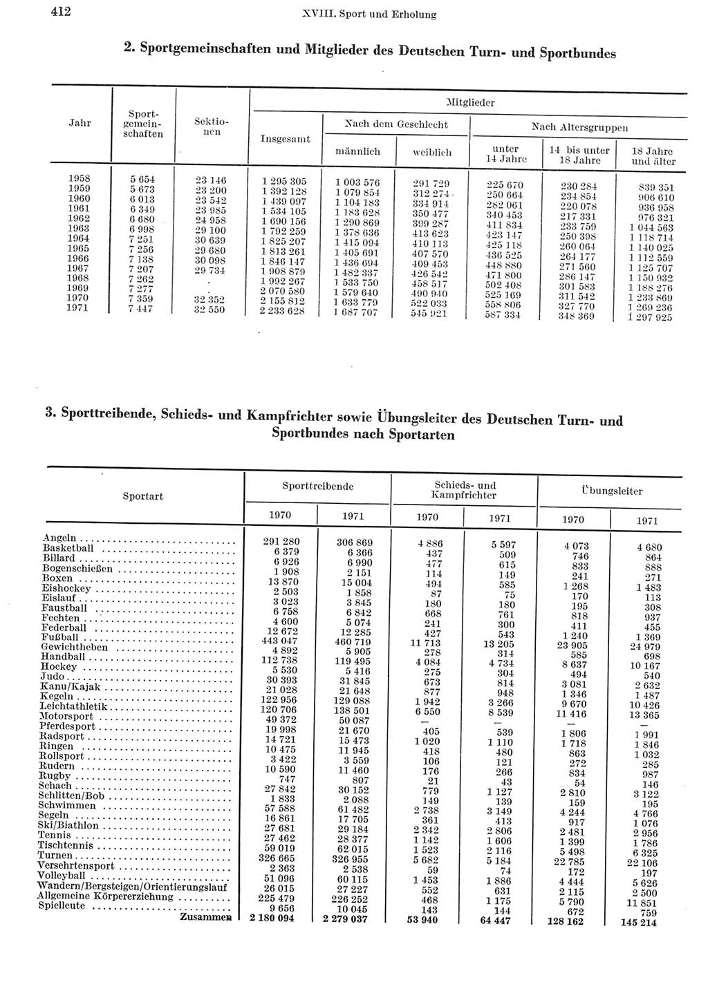 Statistisches Jahrbuch der Deutschen Demokratischen Republik (DDR) 1972, Seite 412 (Stat. Jb. DDR 1972, S. 412)