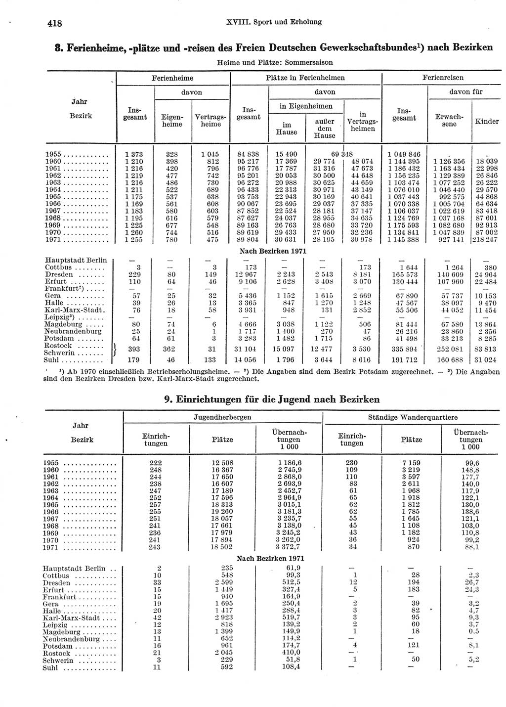 Statistisches Jahrbuch der Deutschen Demokratischen Republik (DDR) 1972, Seite 418 (Stat. Jb. DDR 1972, S. 418)