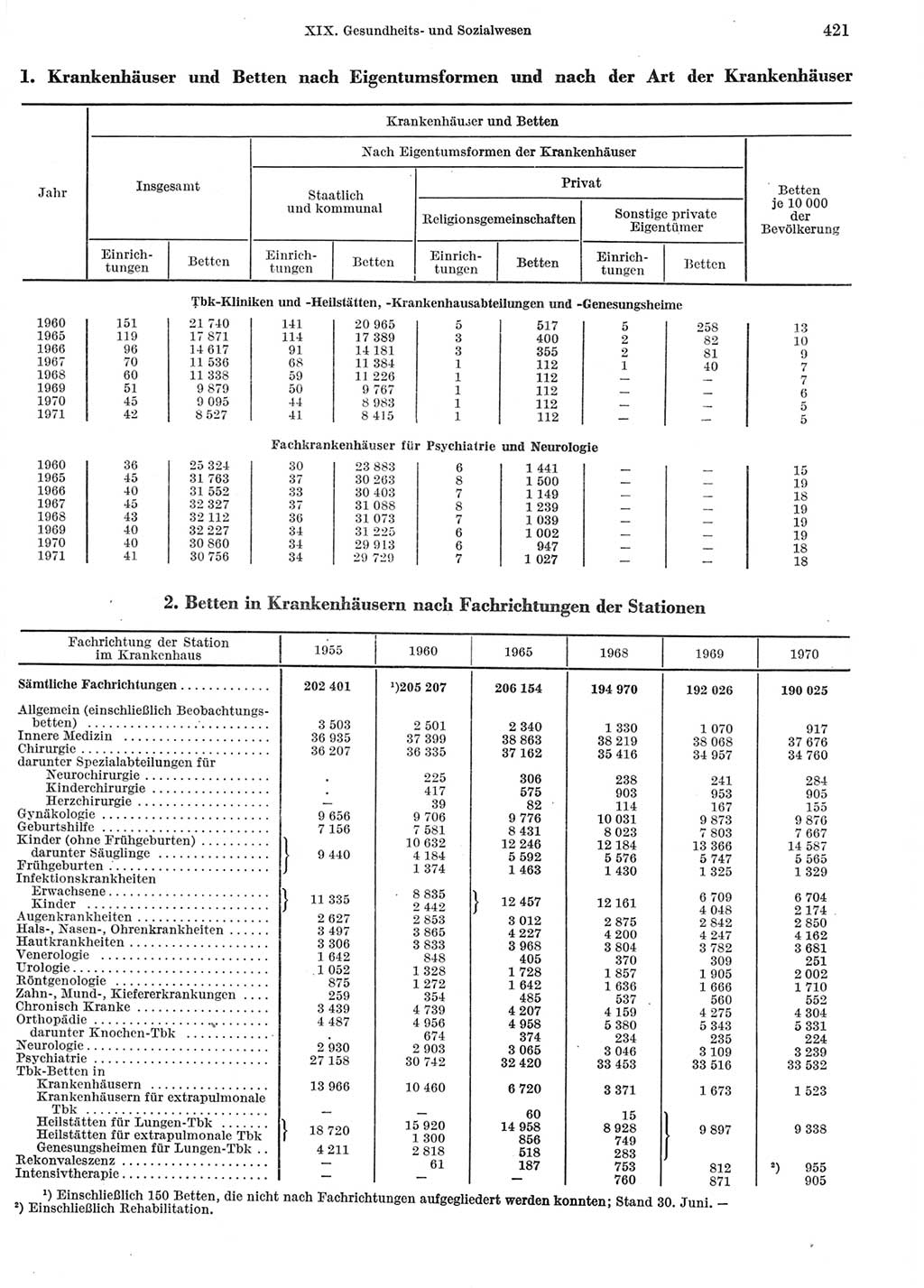 Statistisches Jahrbuch der Deutschen Demokratischen Republik (DDR) 1972, Seite 421 (Stat. Jb. DDR 1972, S. 421)