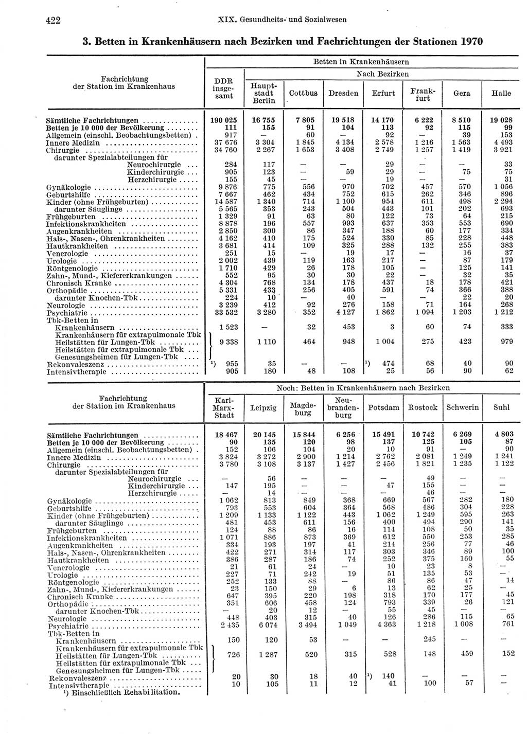 Statistisches Jahrbuch der Deutschen Demokratischen Republik (DDR) 1972, Seite 422 (Stat. Jb. DDR 1972, S. 422)