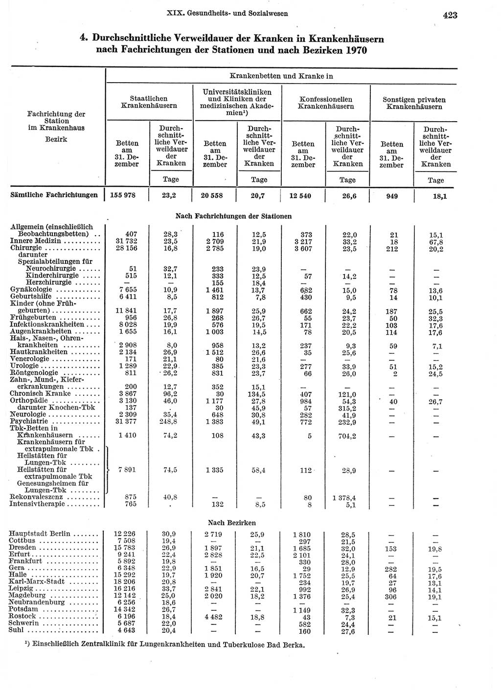 Statistisches Jahrbuch der Deutschen Demokratischen Republik (DDR) 1972, Seite 423 (Stat. Jb. DDR 1972, S. 423)