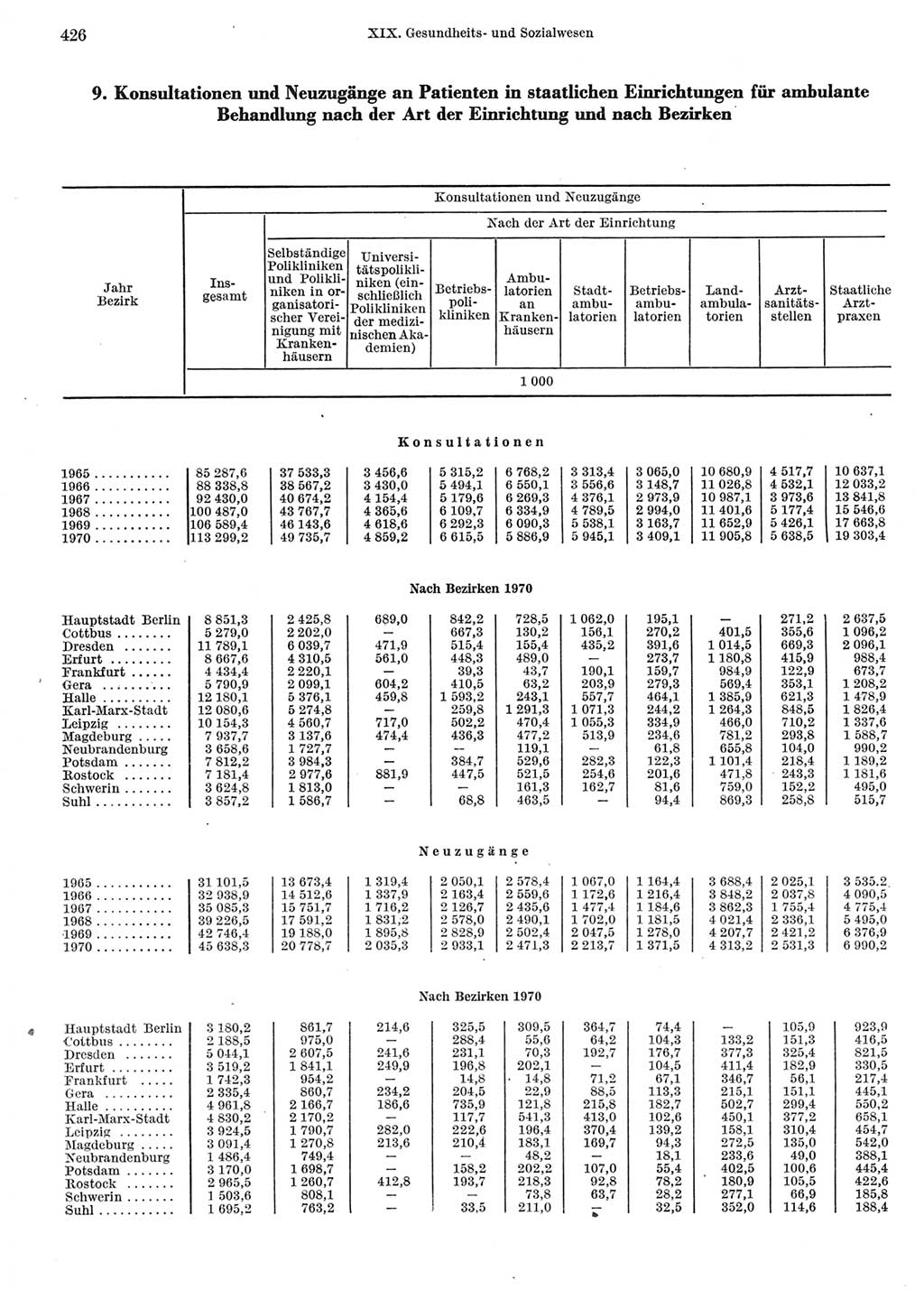 Statistisches Jahrbuch der Deutschen Demokratischen Republik (DDR) 1972, Seite 426 (Stat. Jb. DDR 1972, S. 426)