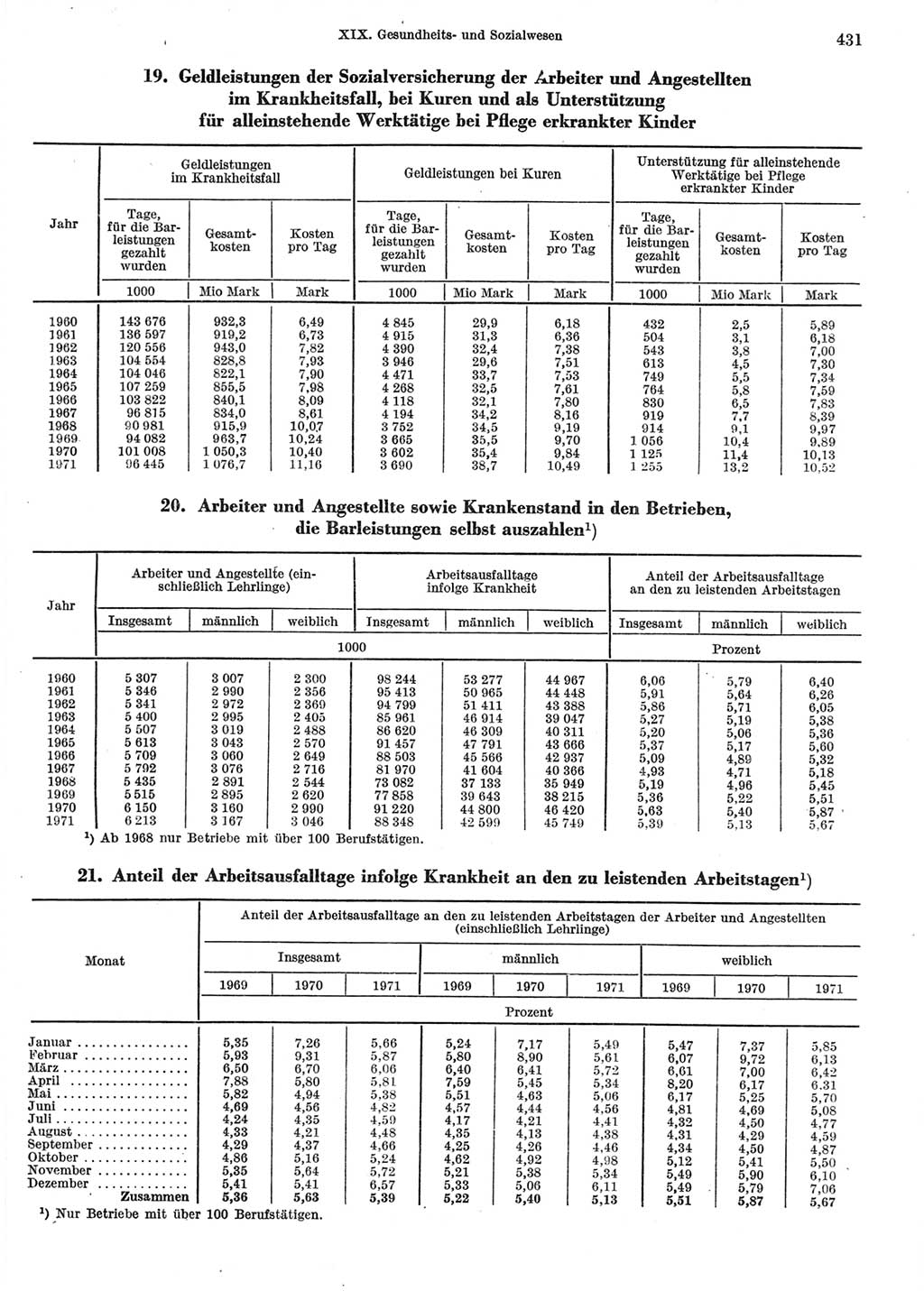 Statistisches Jahrbuch der Deutschen Demokratischen Republik (DDR) 1972, Seite 431 (Stat. Jb. DDR 1972, S. 431)