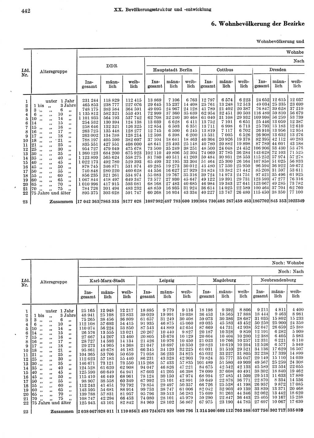 Statistisches Jahrbuch der Deutschen Demokratischen Republik (DDR) 1972, Seite 442 (Stat. Jb. DDR 1972, S. 442)