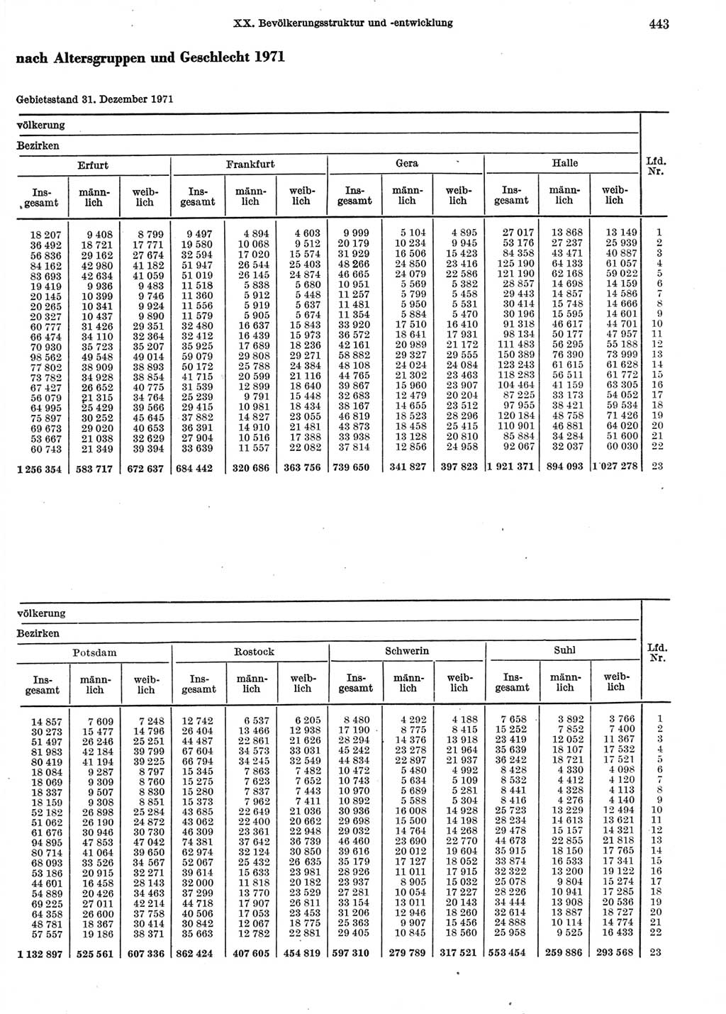 Statistisches Jahrbuch der Deutschen Demokratischen Republik (DDR) 1972, Seite 443 (Stat. Jb. DDR 1972, S. 443)