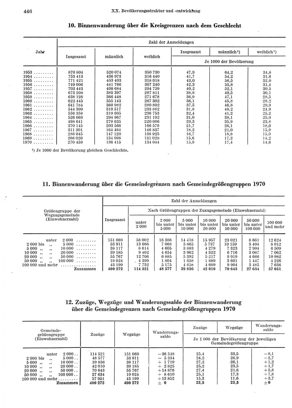 Statistisches Jahrbuch der Deutschen Demokratischen Republik (DDR) 1972, Seite 446 (Stat. Jb. DDR 1972, S. 446)