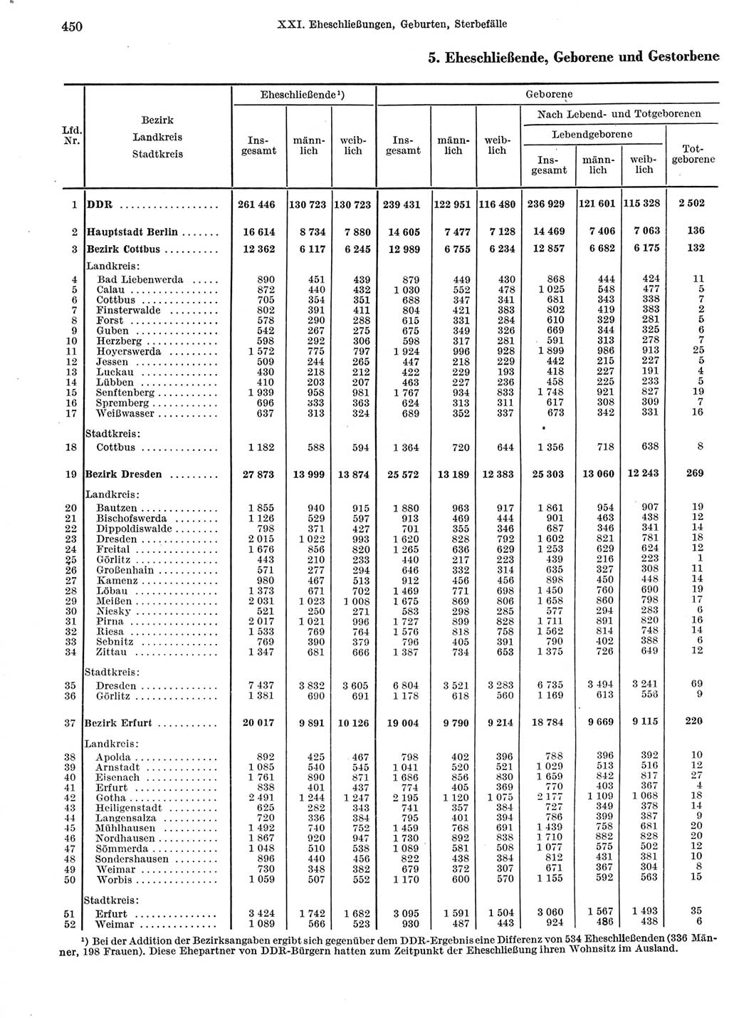 Statistisches Jahrbuch der Deutschen Demokratischen Republik (DDR) 1972, Seite 450 (Stat. Jb. DDR 1972, S. 450)