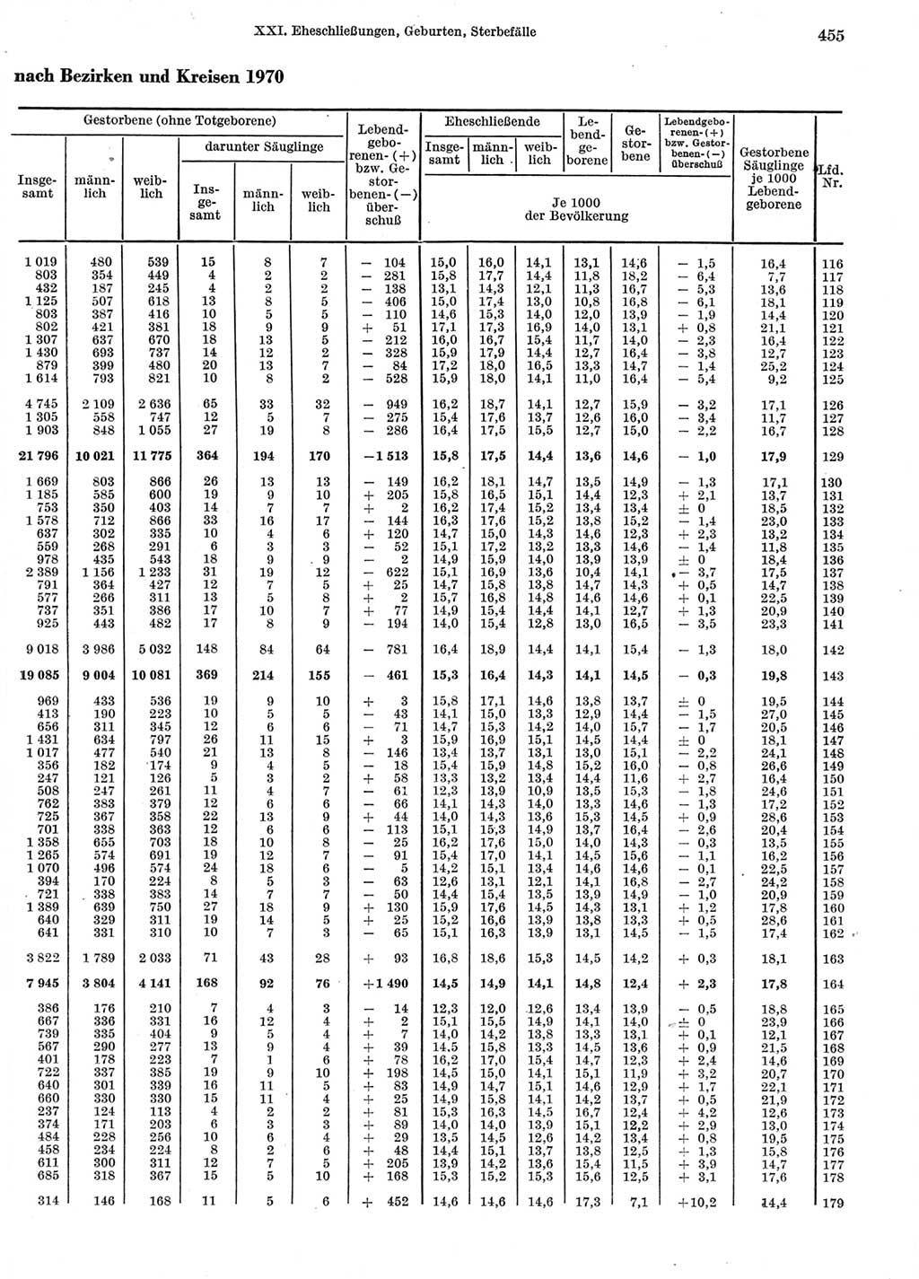 Statistisches Jahrbuch der Deutschen Demokratischen Republik (DDR) 1972, Seite 455 (Stat. Jb. DDR 1972, S. 455)