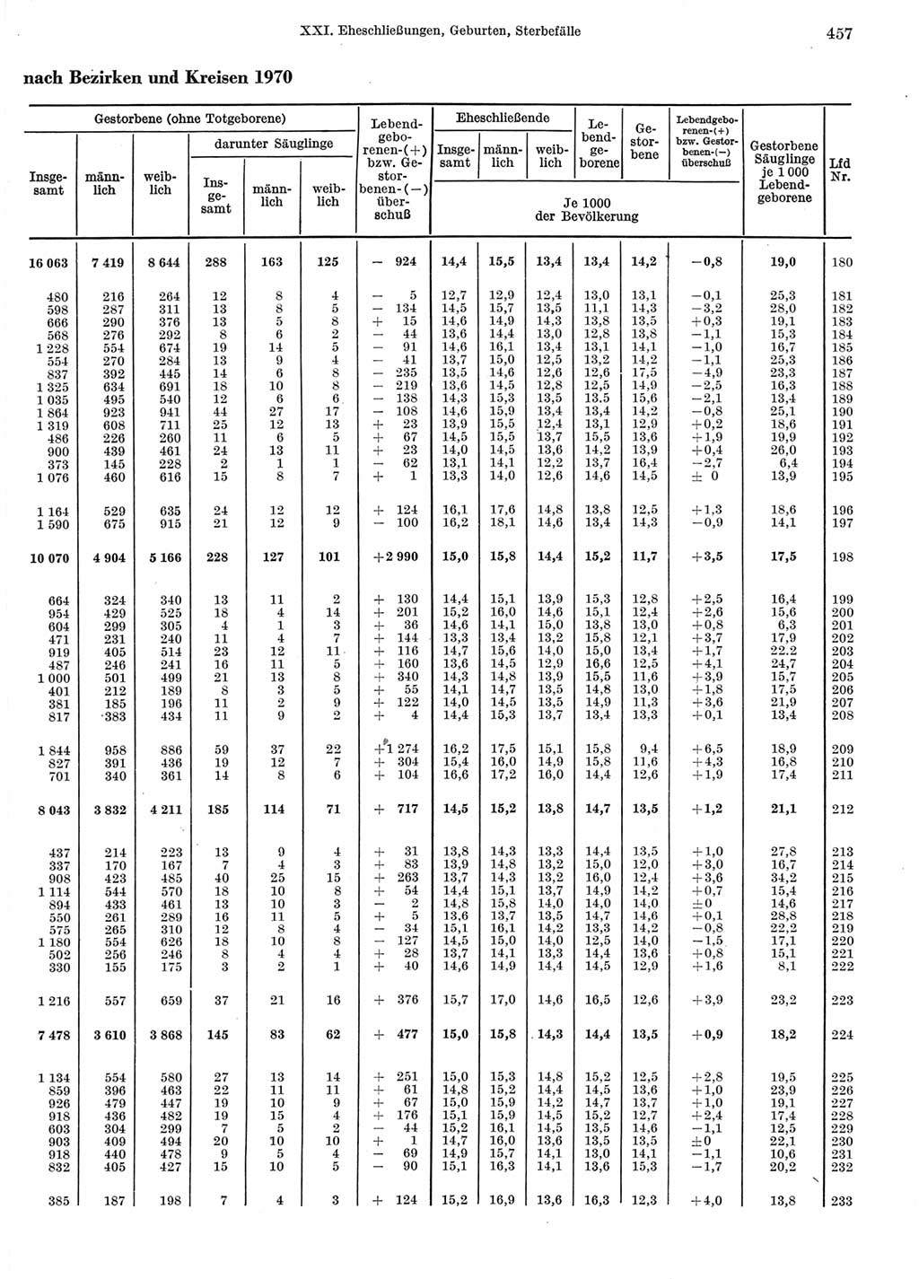 Statistisches Jahrbuch der Deutschen Demokratischen Republik (DDR) 1972, Seite 457 (Stat. Jb. DDR 1972, S. 457)