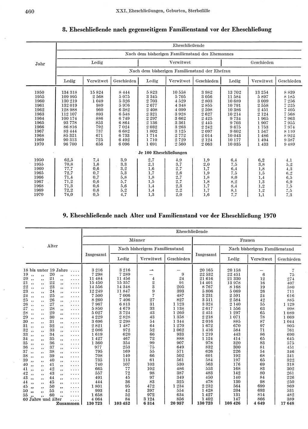 Statistisches Jahrbuch der Deutschen Demokratischen Republik (DDR) 1972, Seite 460 (Stat. Jb. DDR 1972, S. 460)