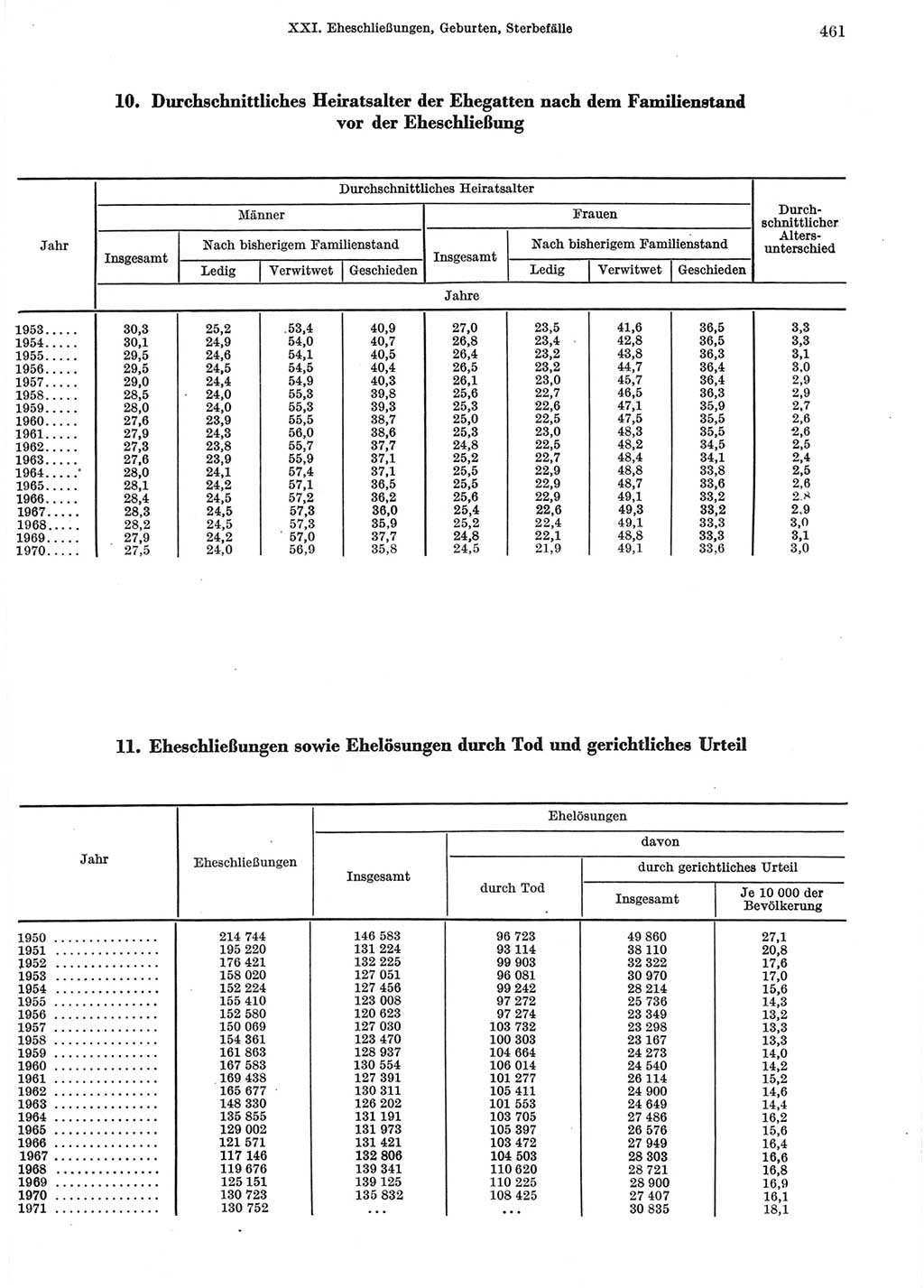 Statistisches Jahrbuch der Deutschen Demokratischen Republik (DDR) 1972, Seite 461 (Stat. Jb. DDR 1972, S. 461)