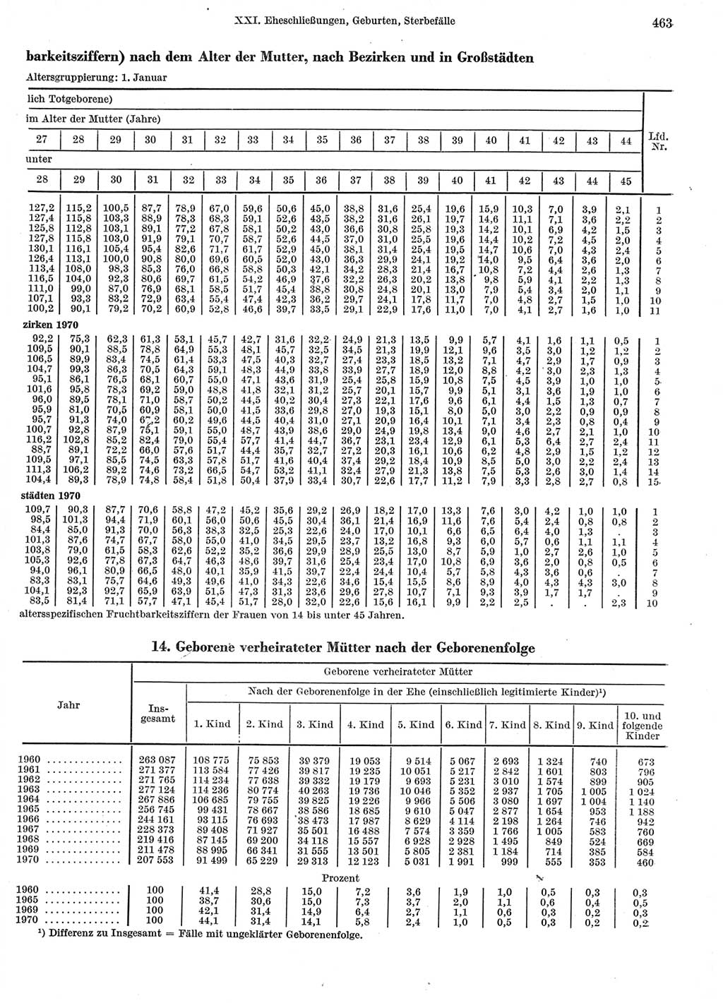 Statistisches Jahrbuch der Deutschen Demokratischen Republik (DDR) 1972, Seite 463 (Stat. Jb. DDR 1972, S. 463)