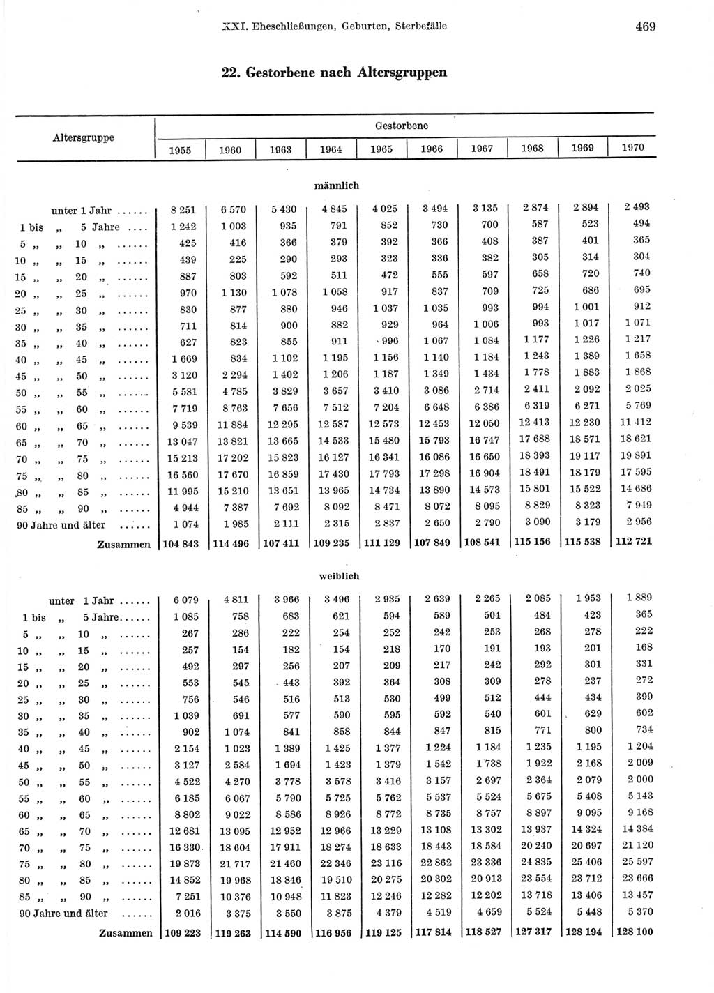 Statistisches Jahrbuch der Deutschen Demokratischen Republik (DDR) 1972, Seite 469 (Stat. Jb. DDR 1972, S. 469)