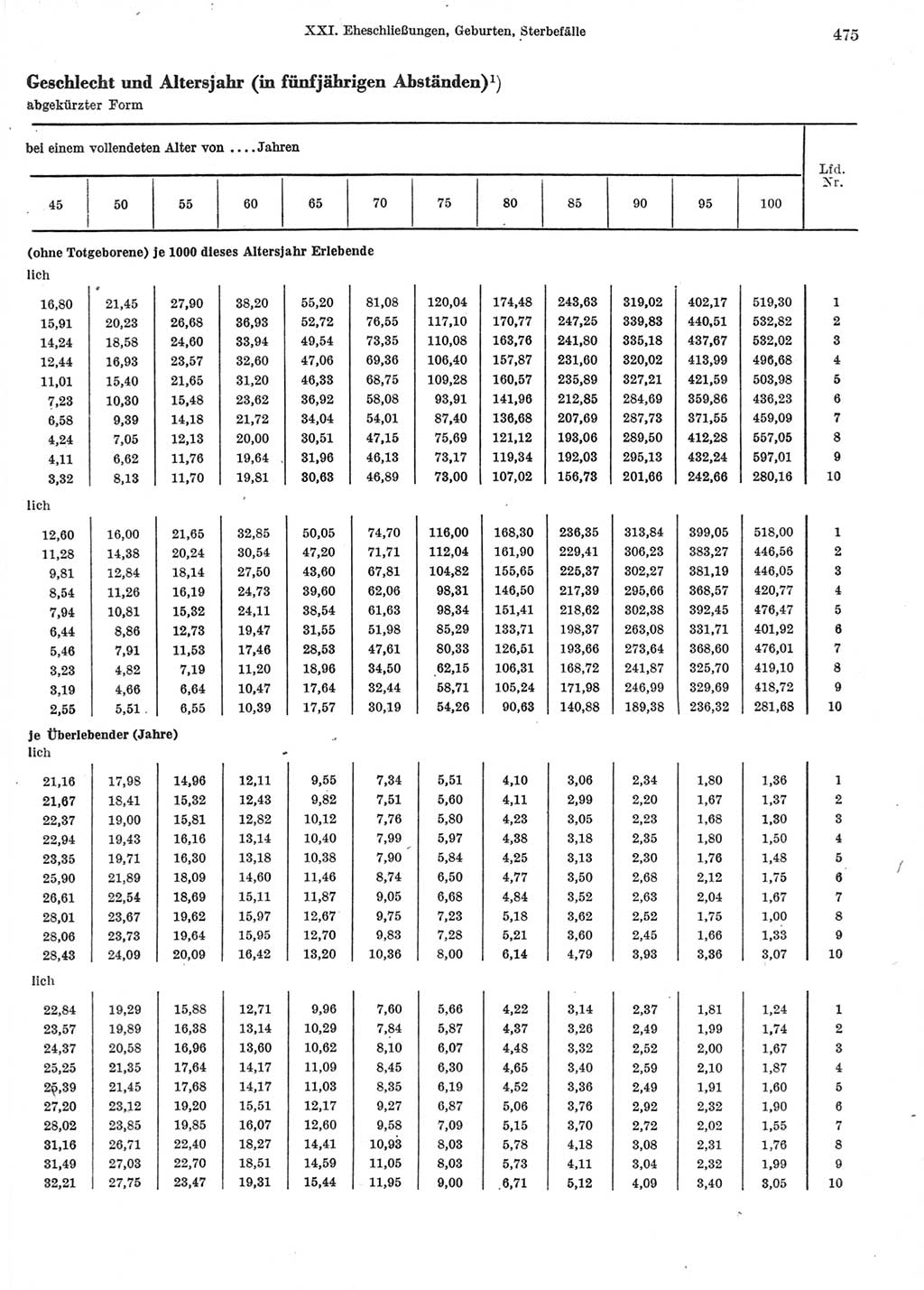 Statistisches Jahrbuch der Deutschen Demokratischen Republik (DDR) 1972, Seite 475 (Stat. Jb. DDR 1972, S. 475)