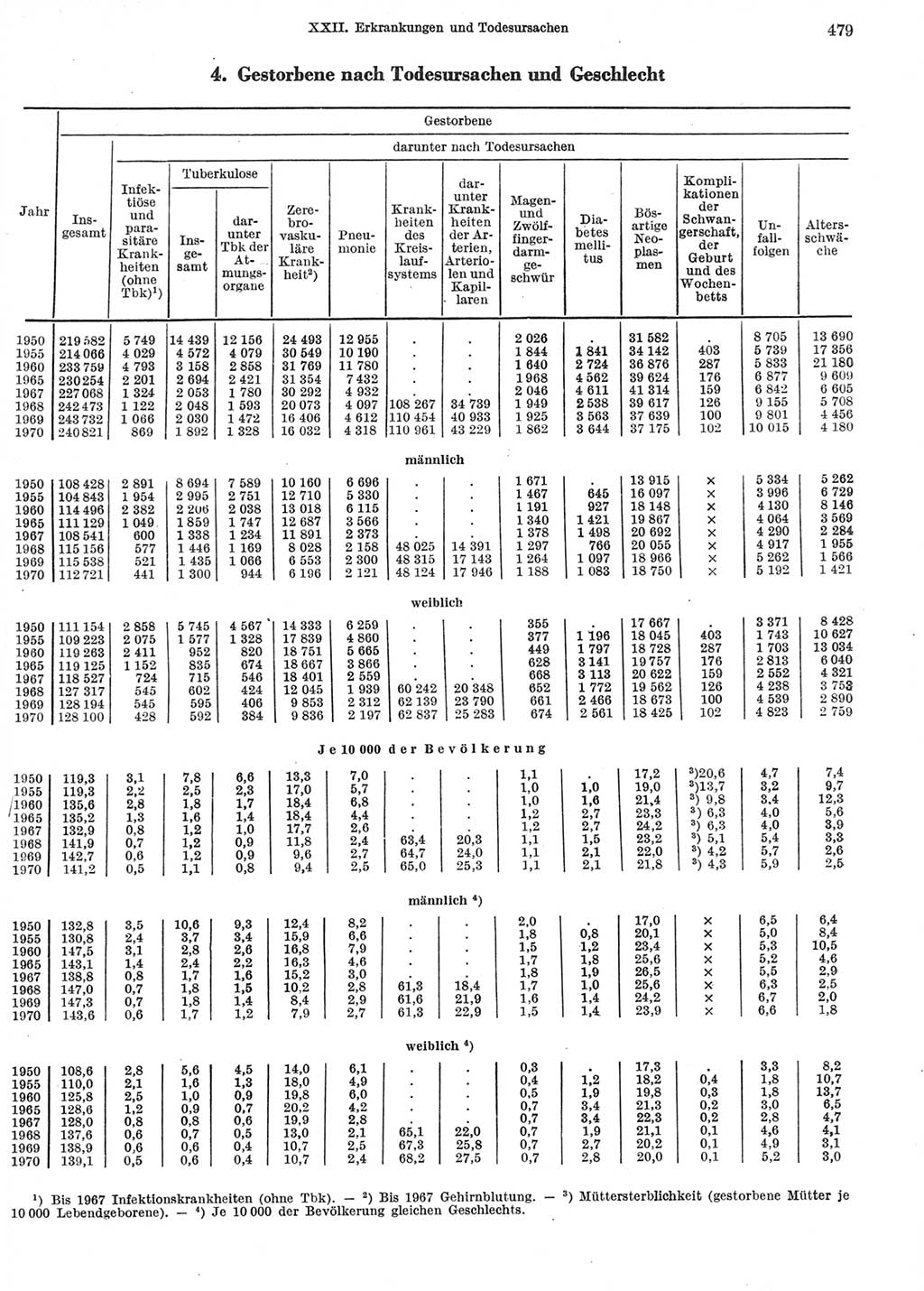 Statistisches Jahrbuch der Deutschen Demokratischen Republik (DDR) 1972, Seite 479 (Stat. Jb. DDR 1972, S. 479)