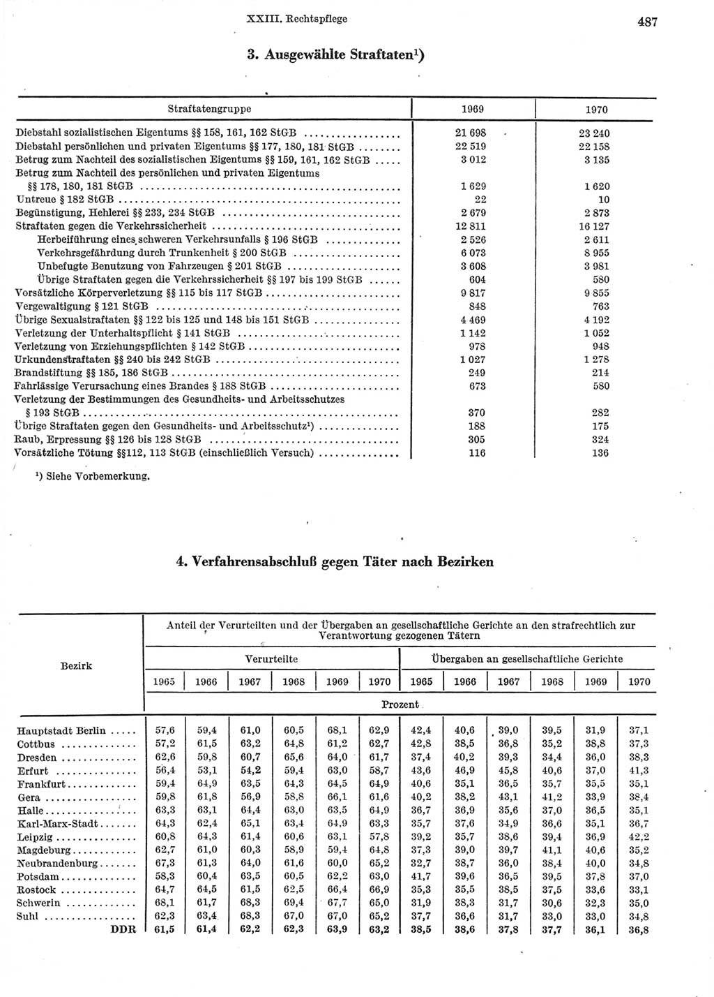 Statistisches Jahrbuch der Deutschen Demokratischen Republik (DDR) 1972, Seite 487 (Stat. Jb. DDR 1972, S. 487)