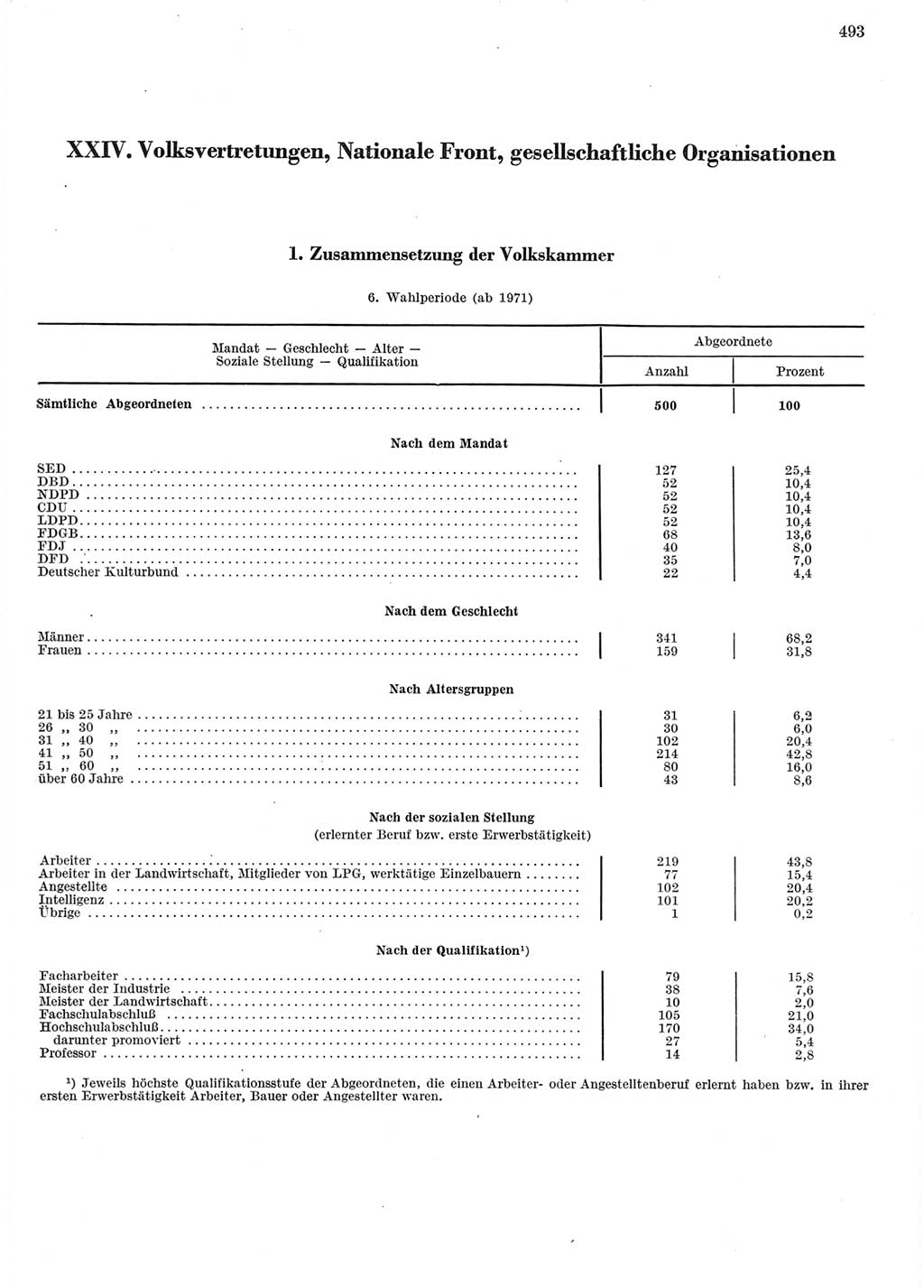 Statistisches Jahrbuch der Deutschen Demokratischen Republik (DDR) 1972, Seite 493 (Stat. Jb. DDR 1972, S. 493)