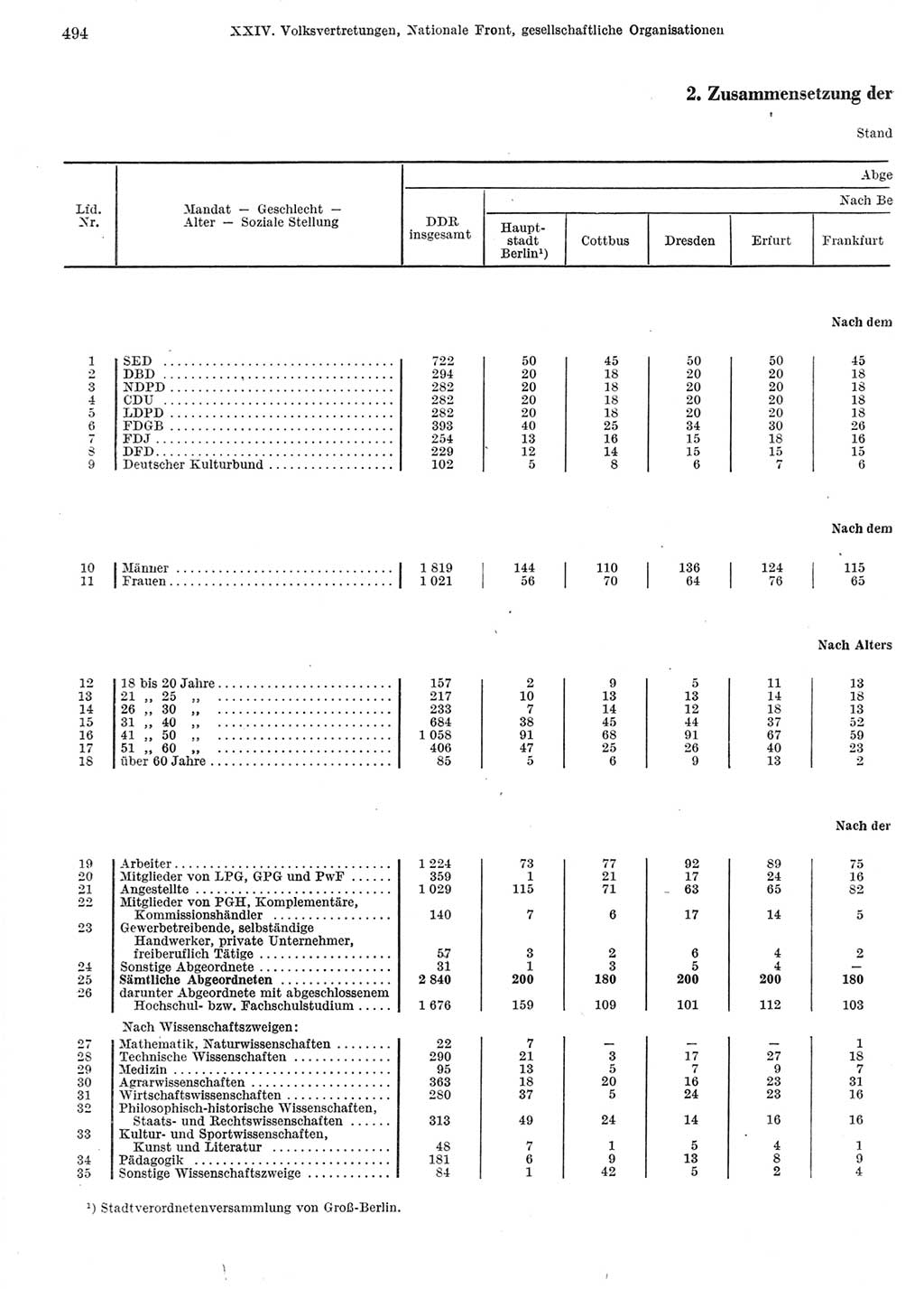 Statistisches Jahrbuch der Deutschen Demokratischen Republik (DDR) 1972, Seite 494 (Stat. Jb. DDR 1972, S. 494)