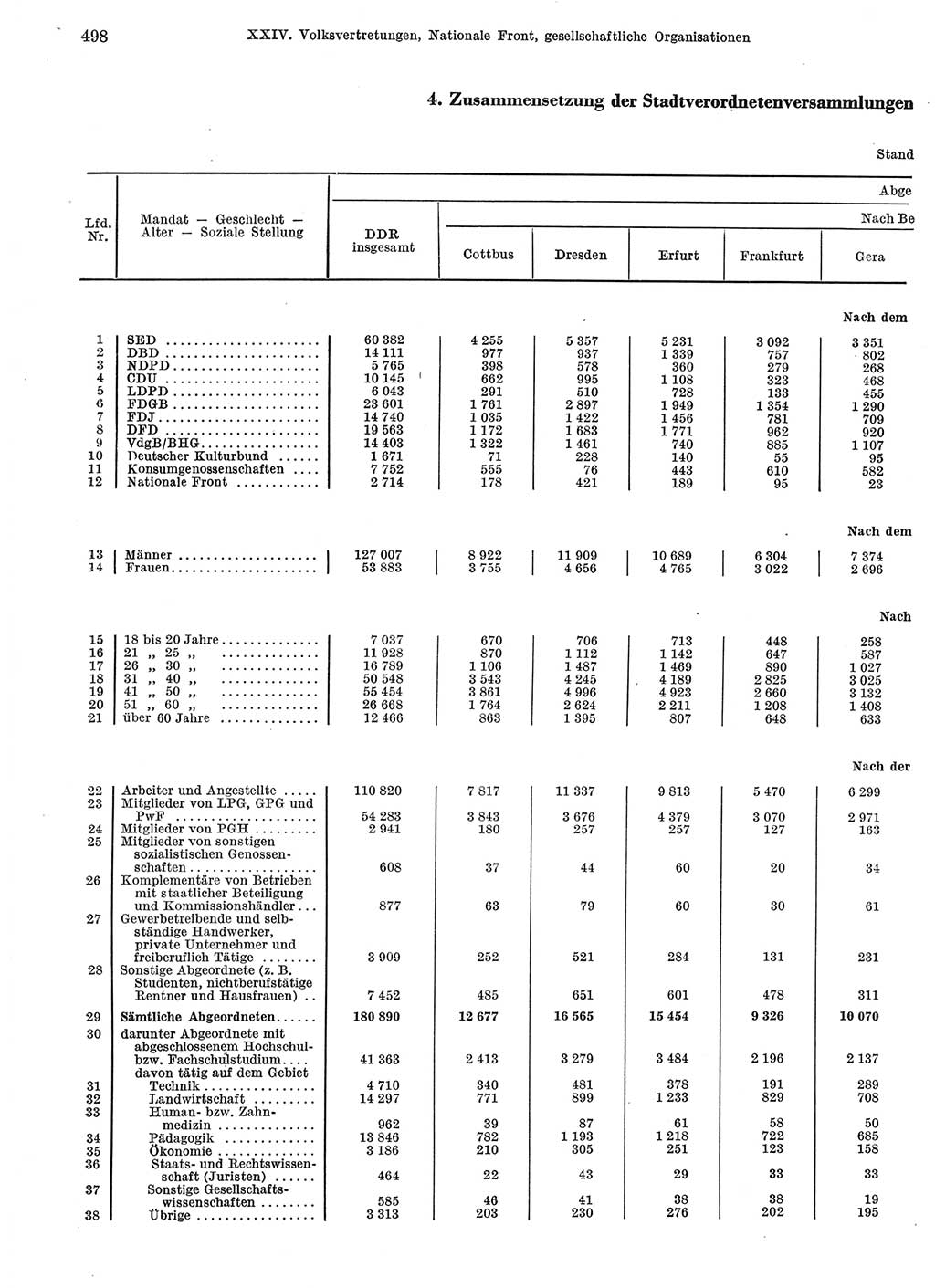 Statistisches Jahrbuch der Deutschen Demokratischen Republik (DDR) 1972, Seite 498 (Stat. Jb. DDR 1972, S. 498)